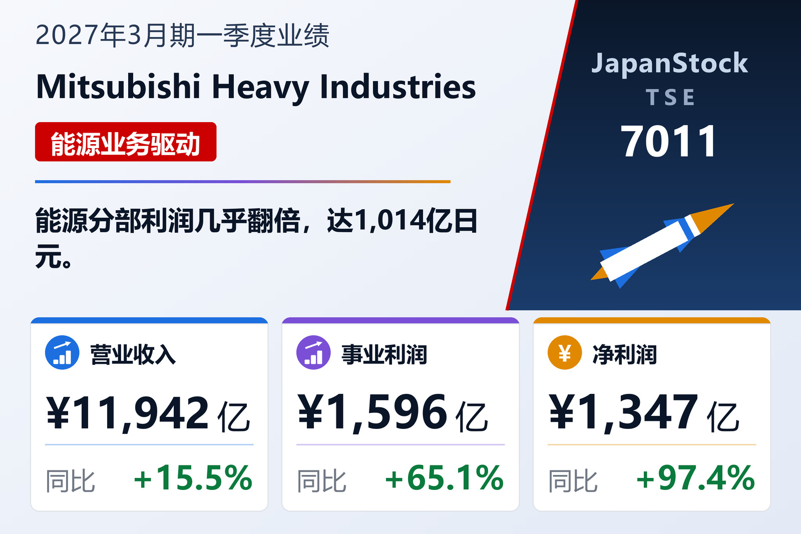 三菱重工2027年3月期第一季度业绩摘要