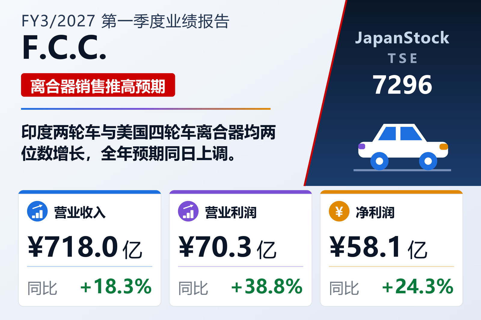 F.C.C.2027年3月期一季度业绩摘要