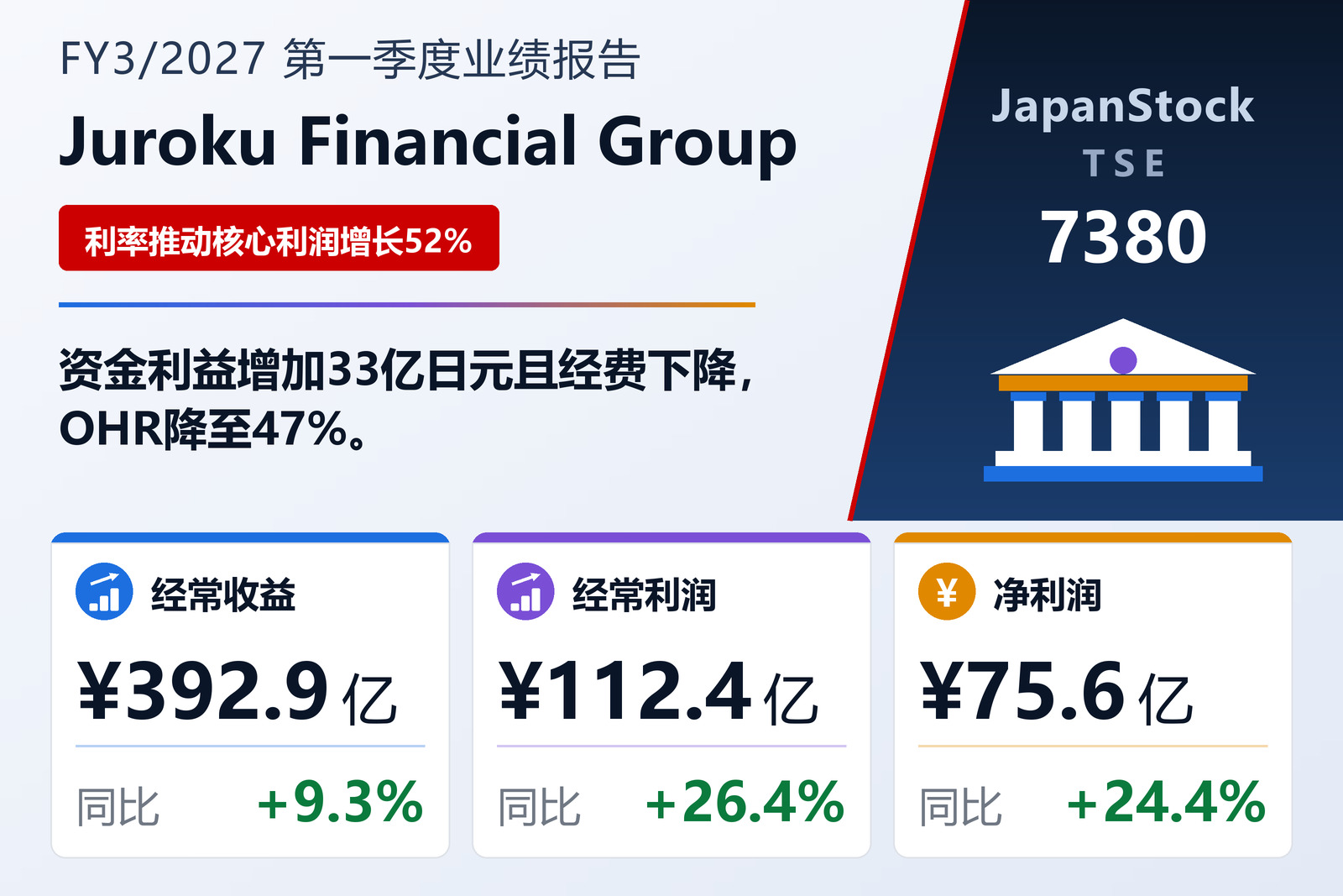 十六金融集团2027年3月期一季度业绩摘要