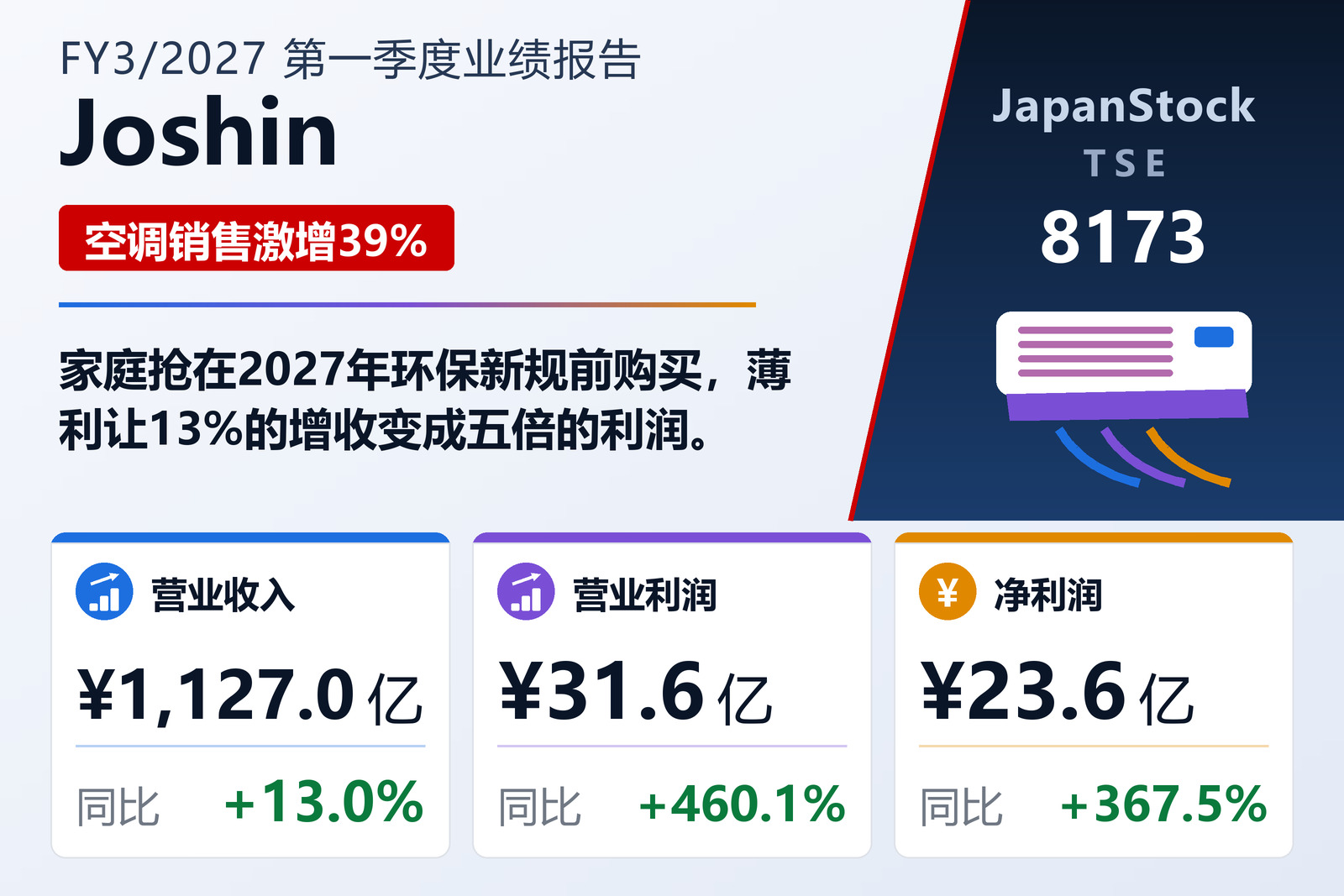 上新电机2027年3月期一季度业绩摘要