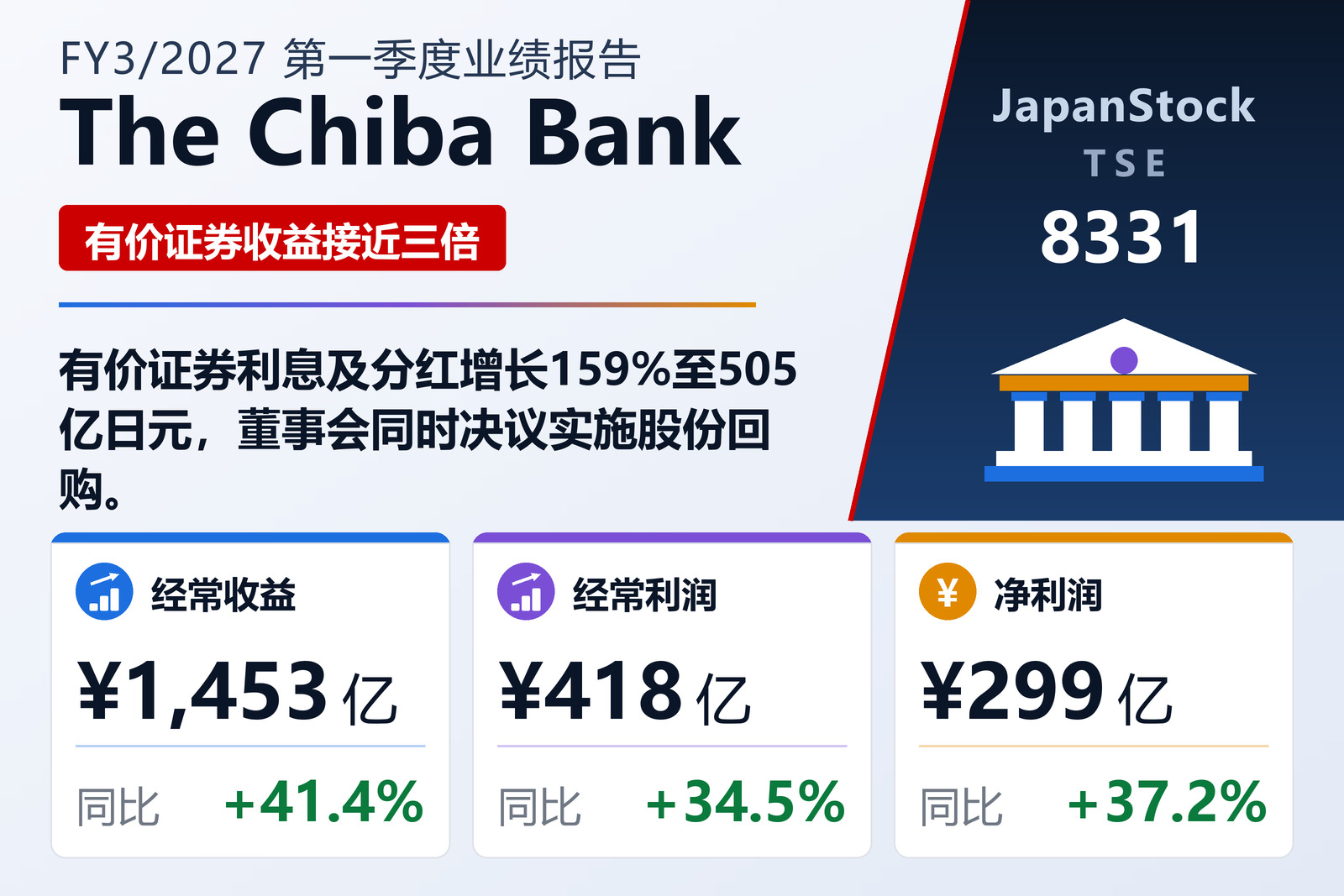 千叶银行2027年3月期一季度业绩摘要
