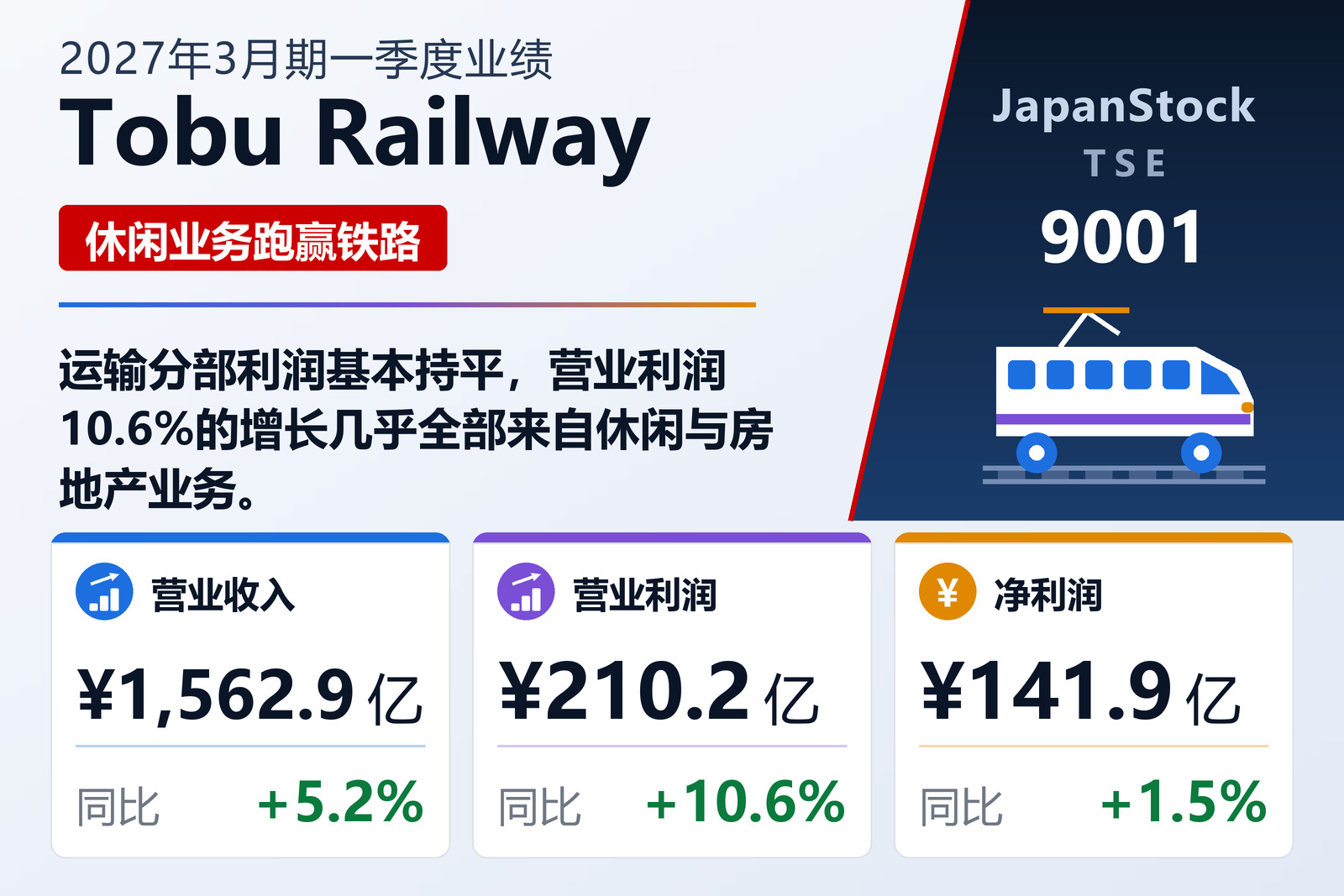 Tobu Railway 2027年3月期一季度业绩摘要