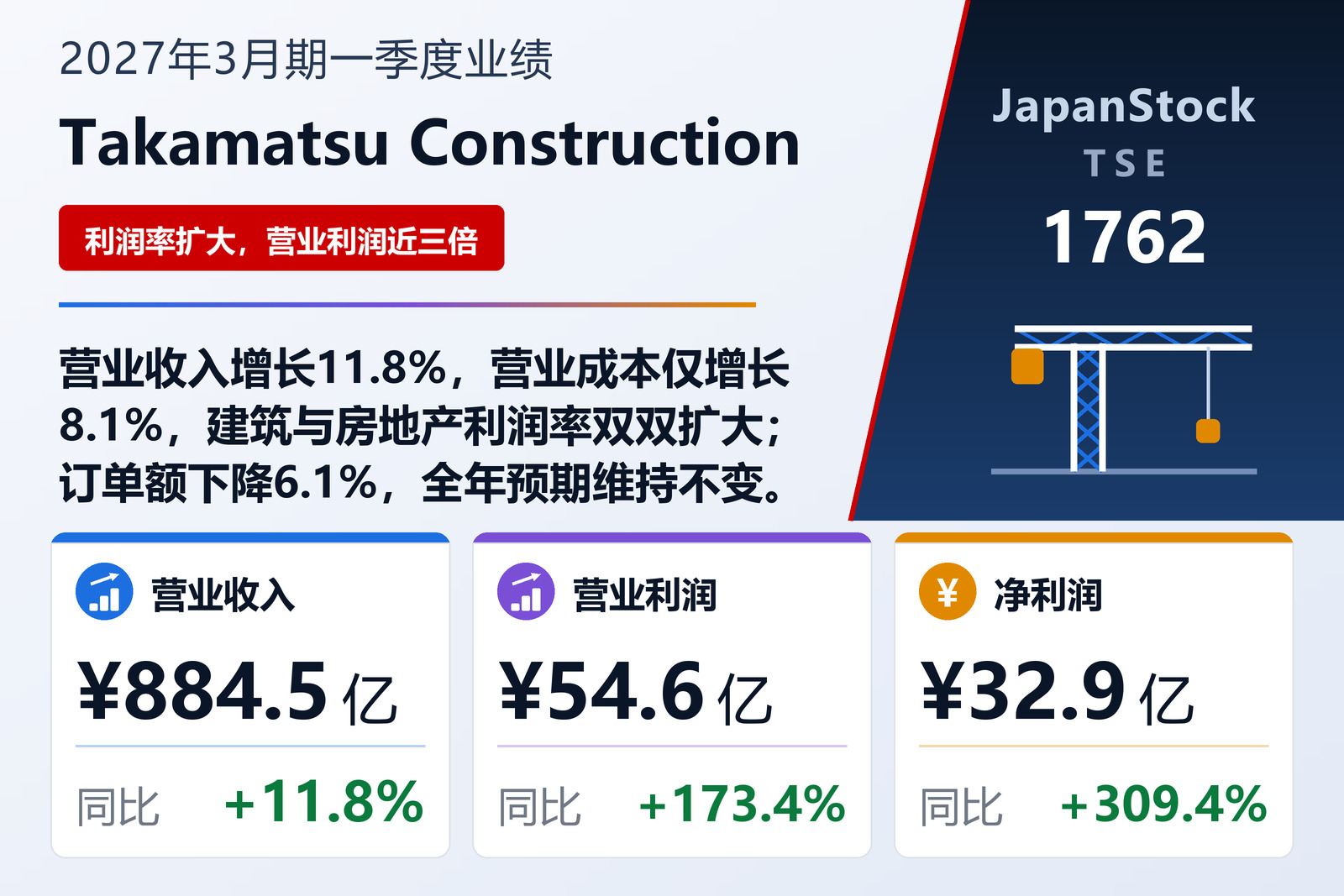 Takamatsu Construction Group 2027年3月期第一季度业绩摘要