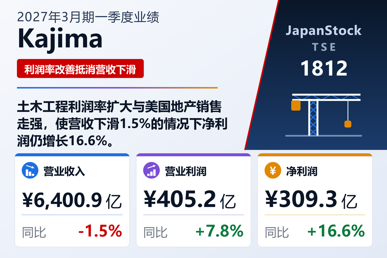 Kajima 2027年3月期一季度业绩摘要