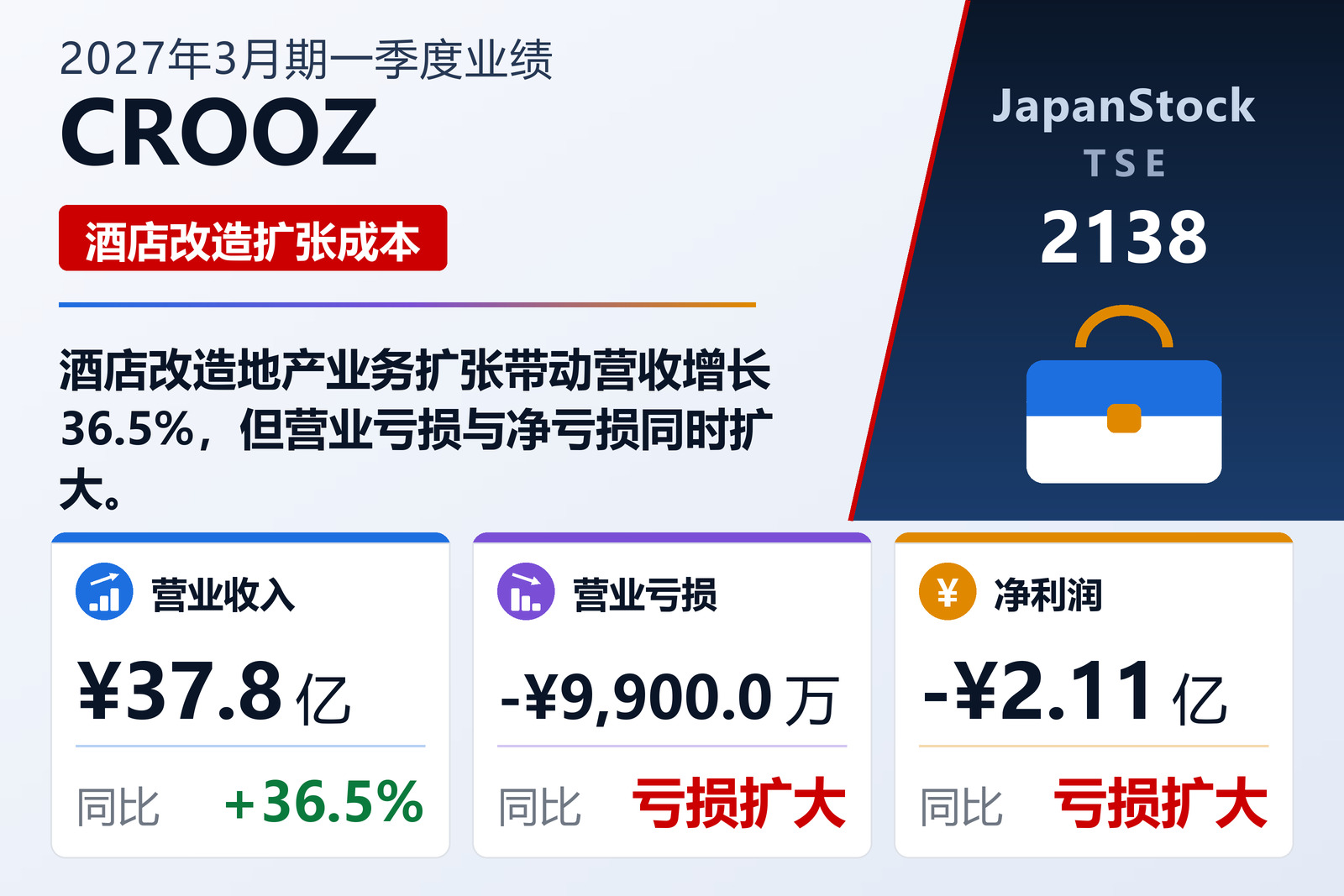 CROOZ 2027年3月期一季度业绩摘要