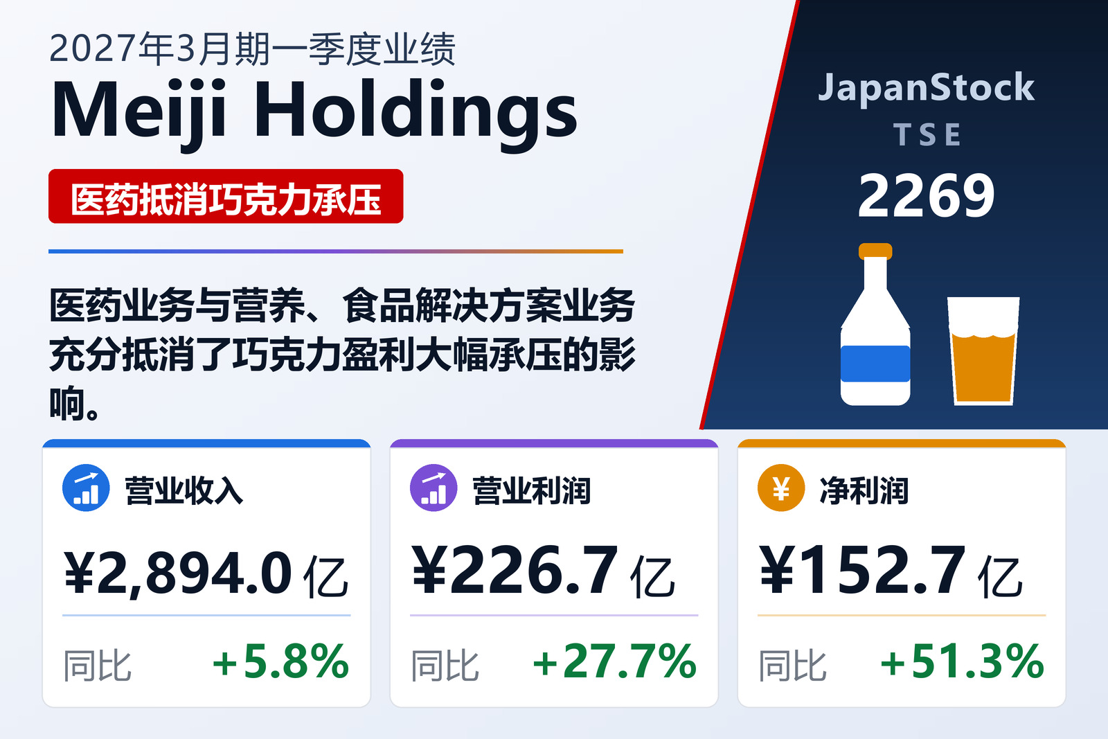 Meiji Holdings 2027年3月期一季度业绩摘要