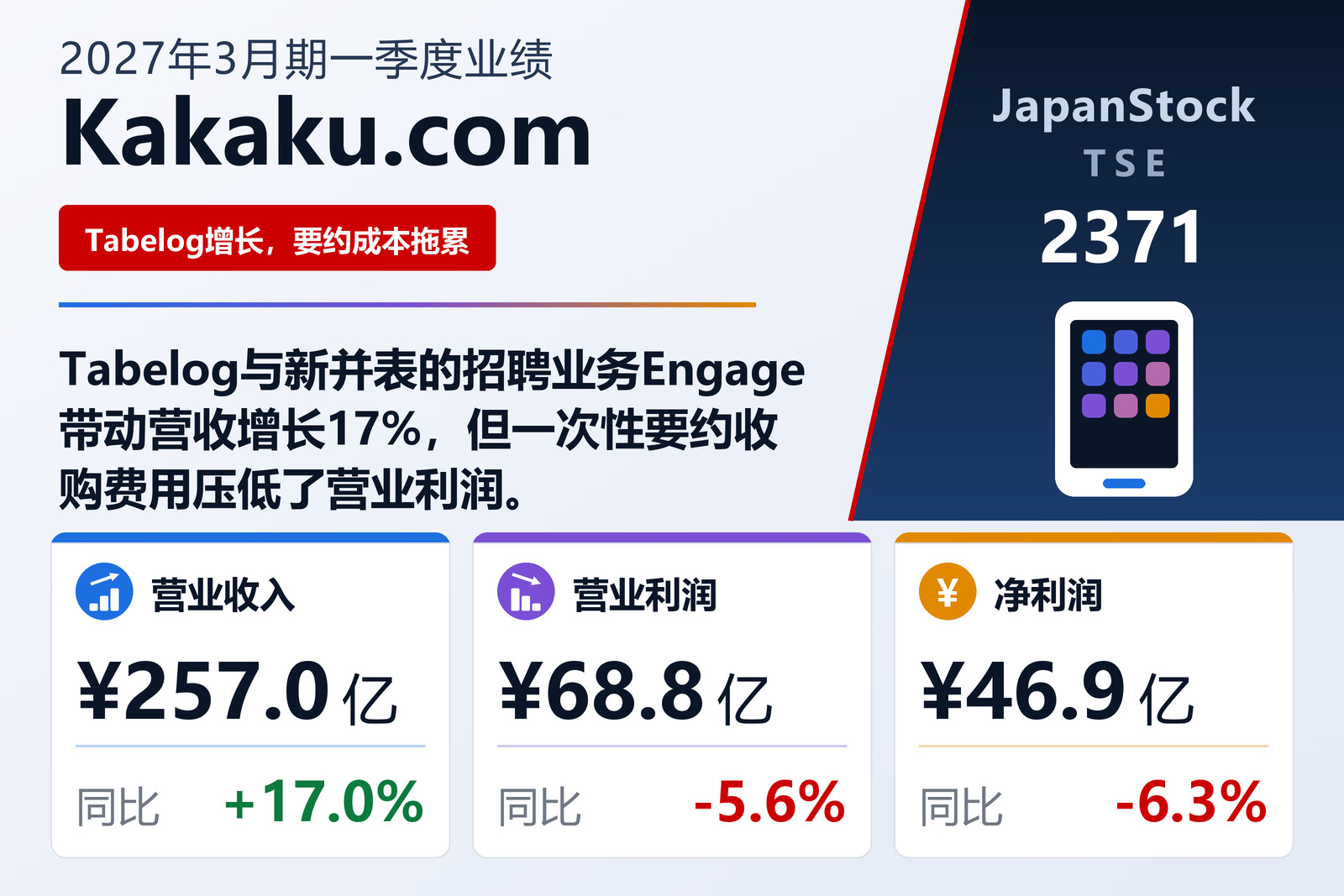 Kakaku.com 2027年3月期一季度业绩摘要