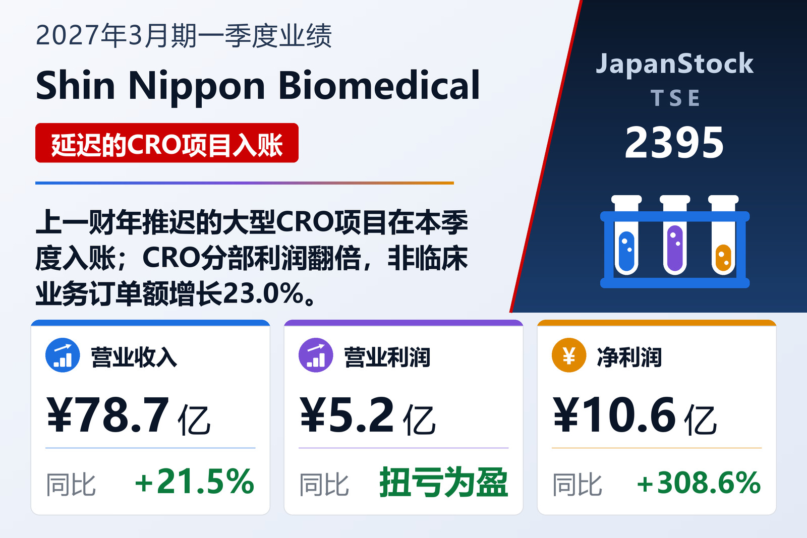 Shin Nippon Biomedical Laboratories, Ltd. 2027年3月期第一季度业绩摘要