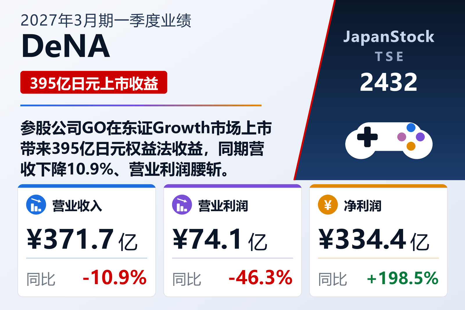 DeNA 2027年3月期一季度业绩摘要