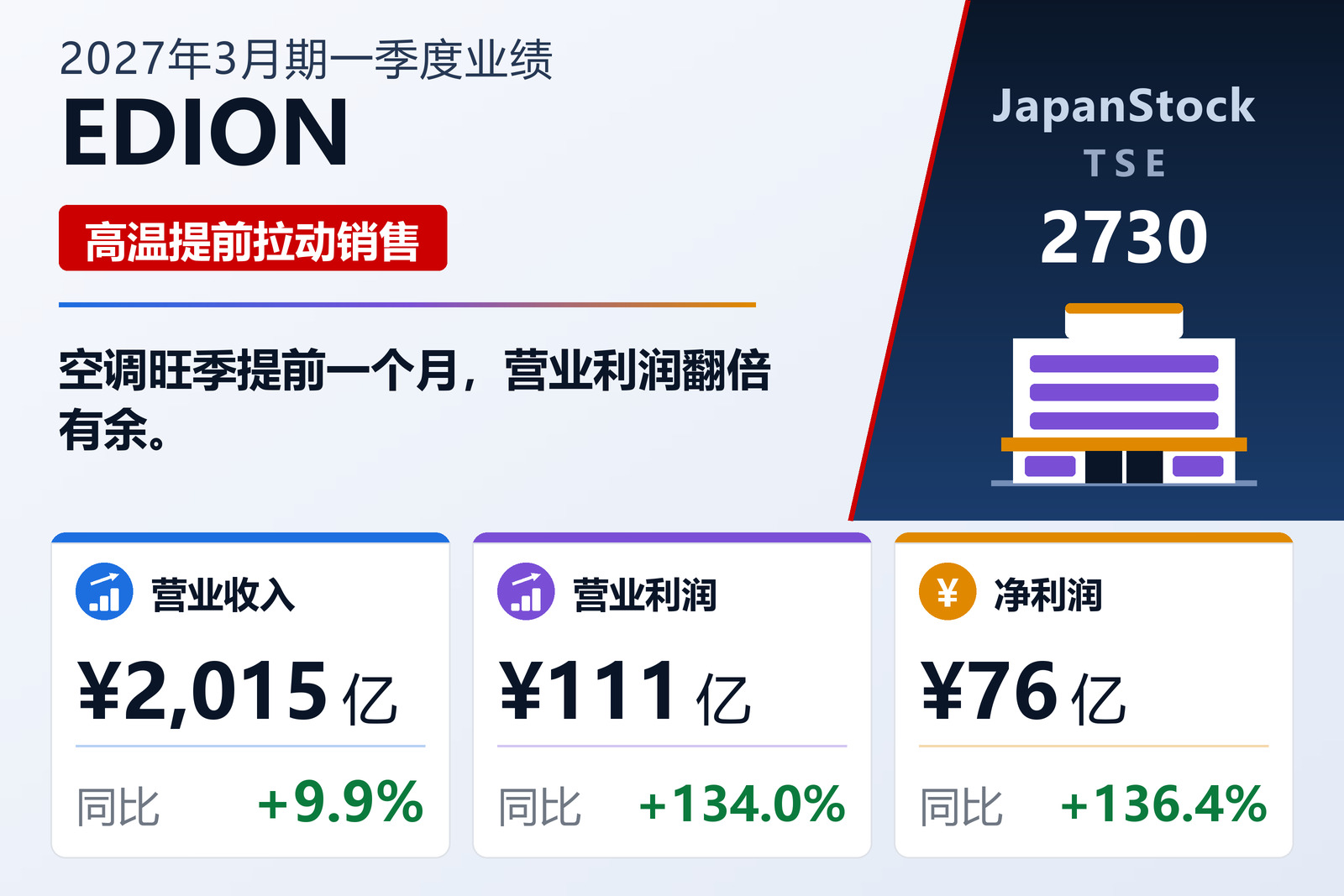 EDION 2027年3月期第一季度业绩摘要