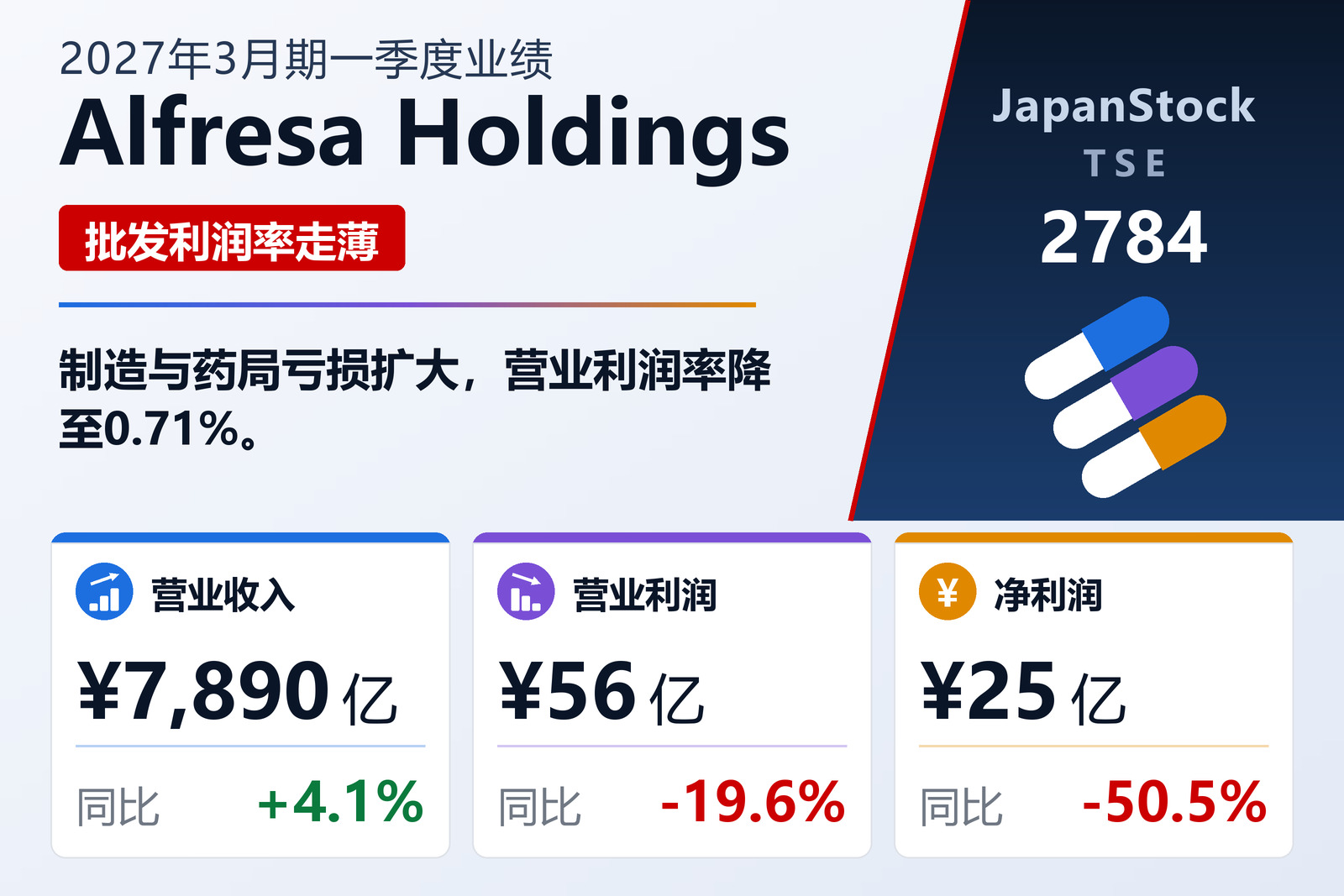 Alfresa控股2027年3月期第一季度业绩摘要