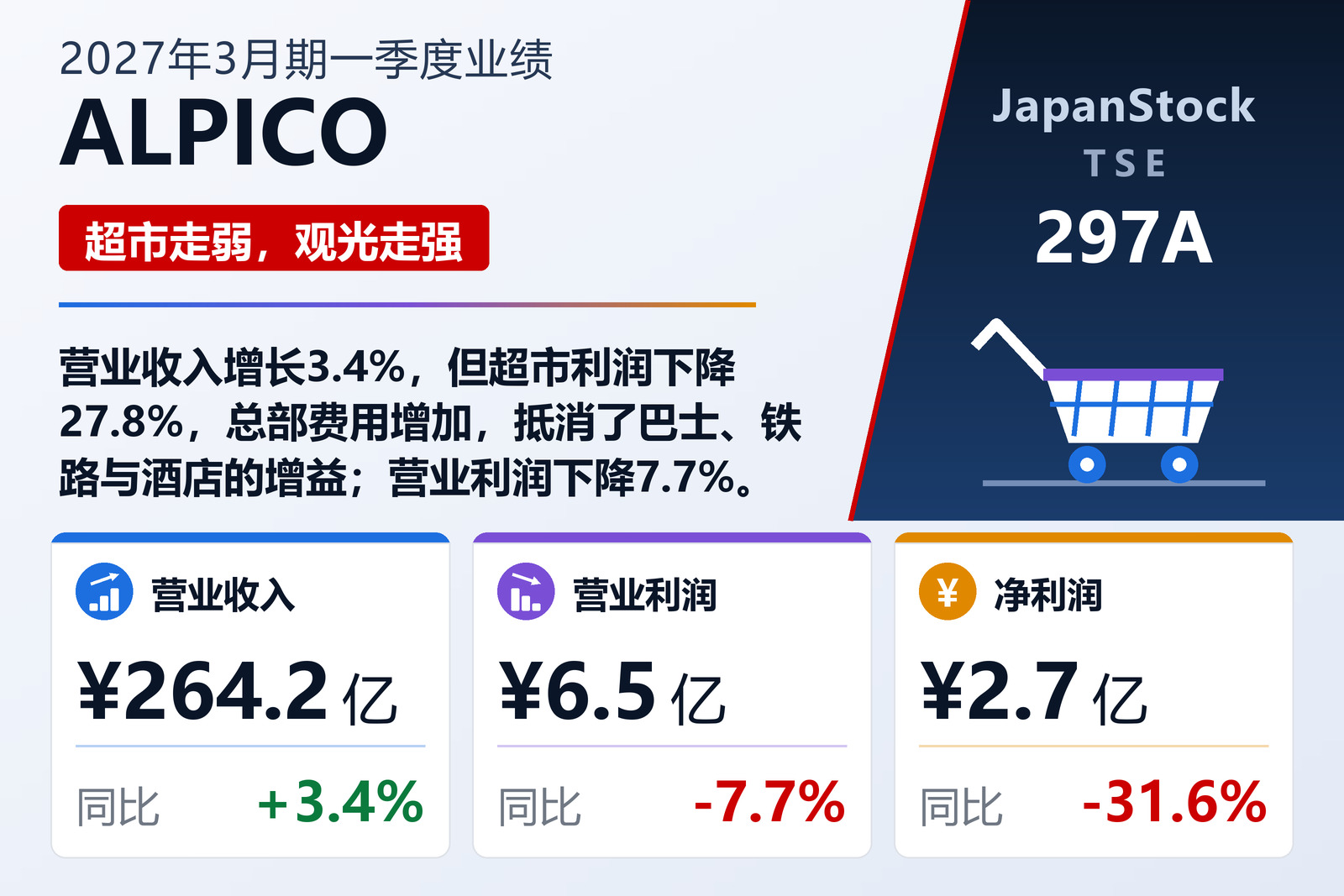 ALPICO HOLDINGS CO., LTD. 2027年3月期第一季度业绩摘要
