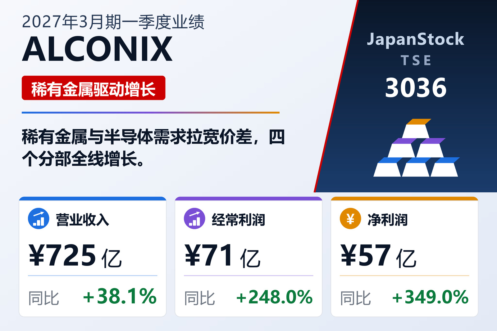 ALCONIX 2027年3月期第一季度业绩摘要