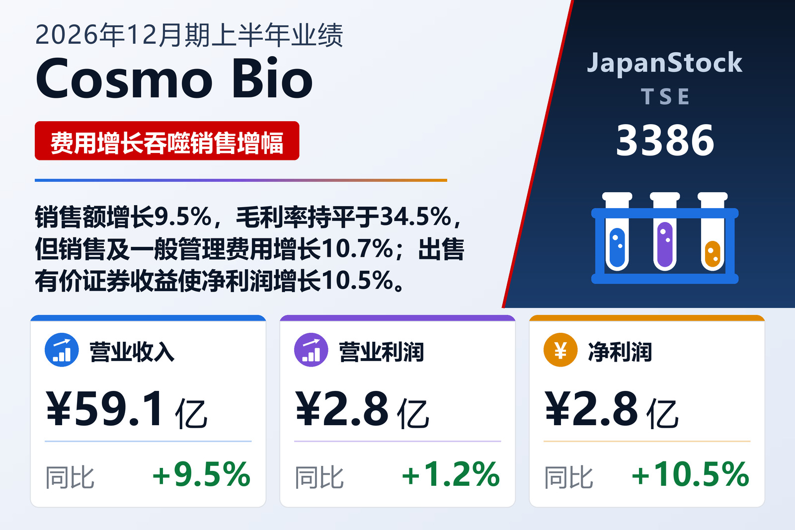 COSMO BIO CO., LTD. 2026年12月期上半年业绩摘要