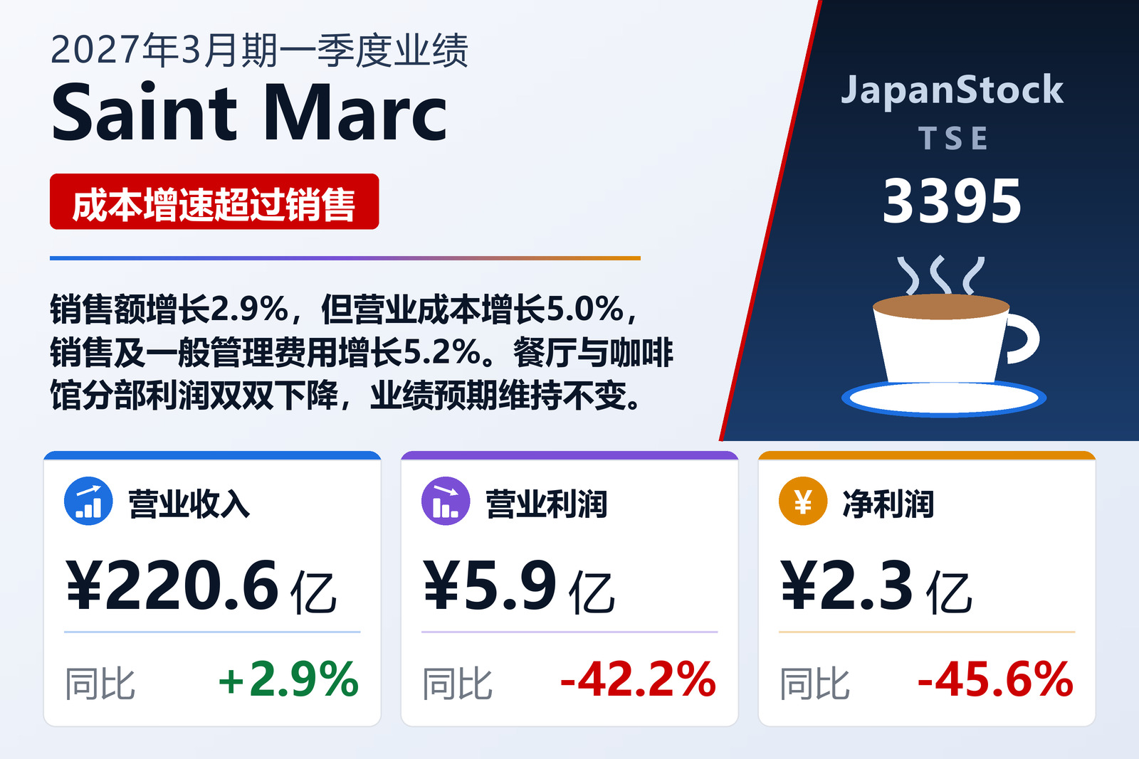 Saint Marc Holdings 2027年3月期第一季度业绩摘要