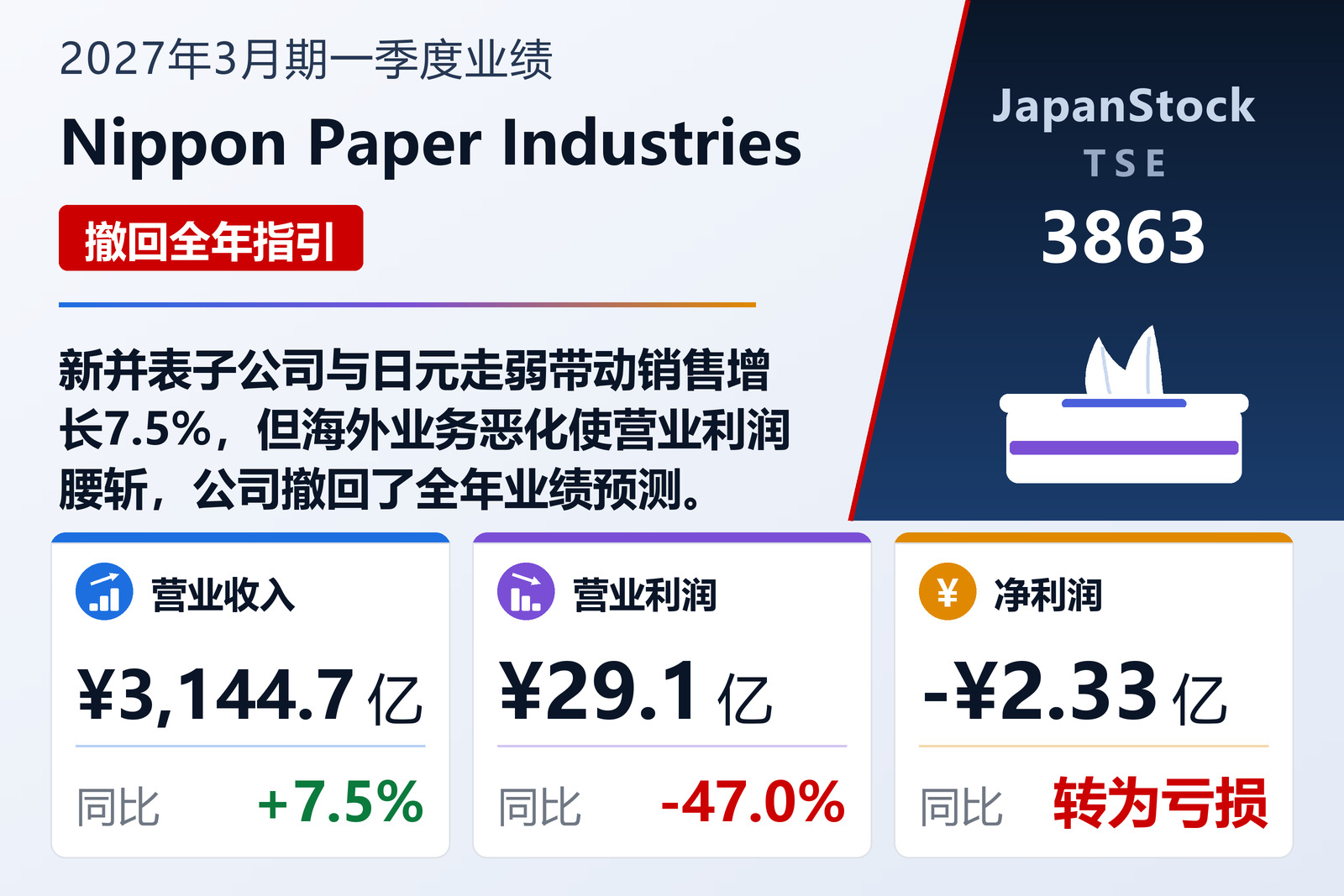 Nippon Paper Industries 2027年3月期一季度业绩摘要