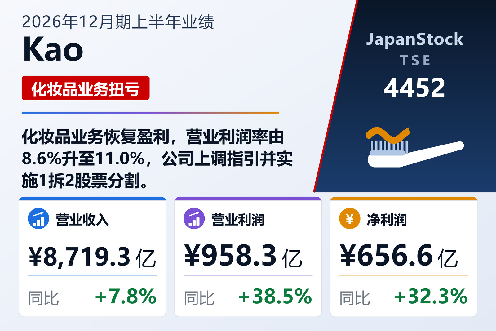 Kao 2026年12月期上半年业绩摘要