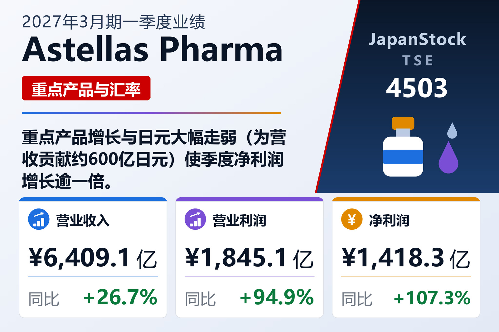 Astellas Pharma 2027年3月期一季度业绩摘要