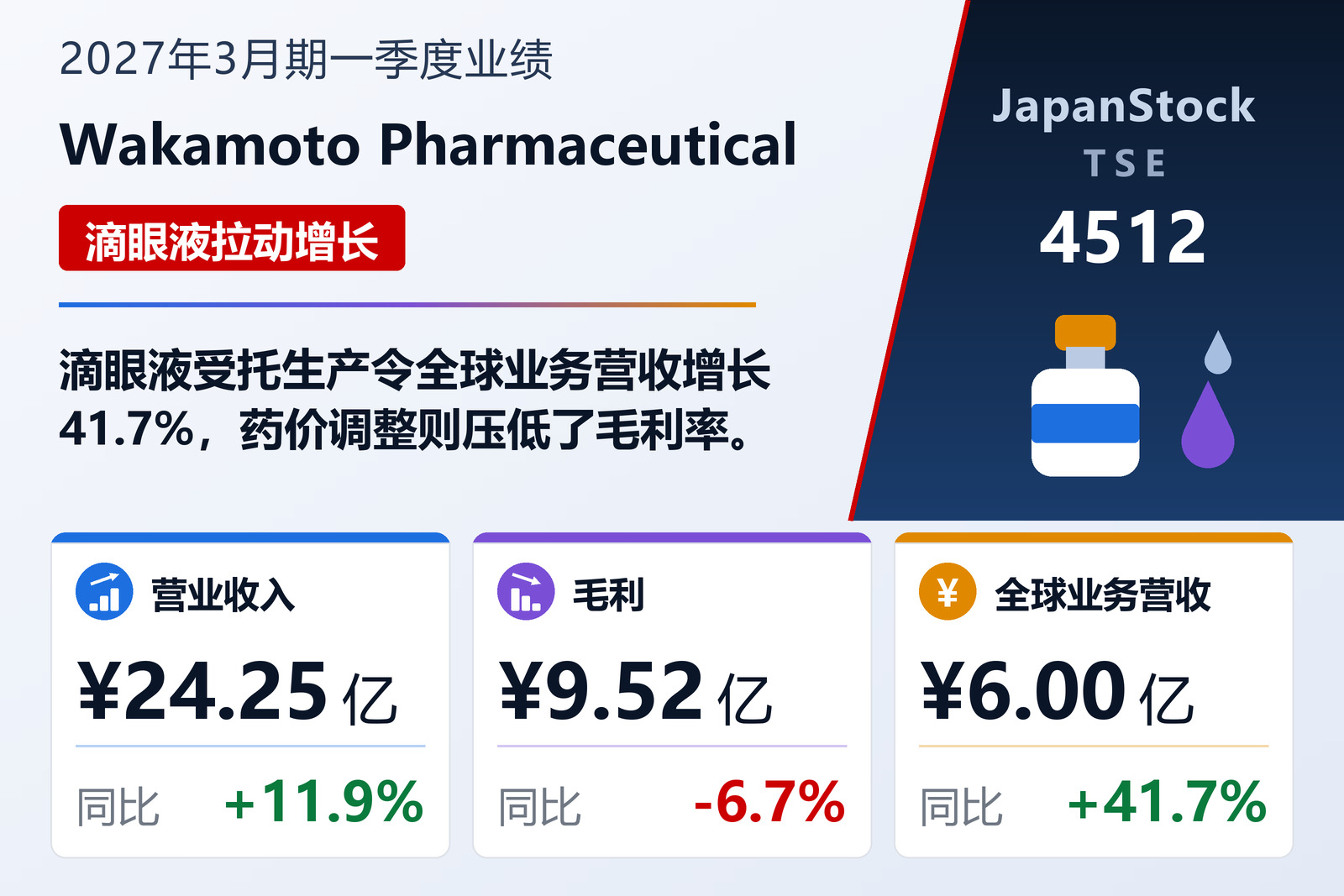 若素制药2027年3月期一季度业绩摘要