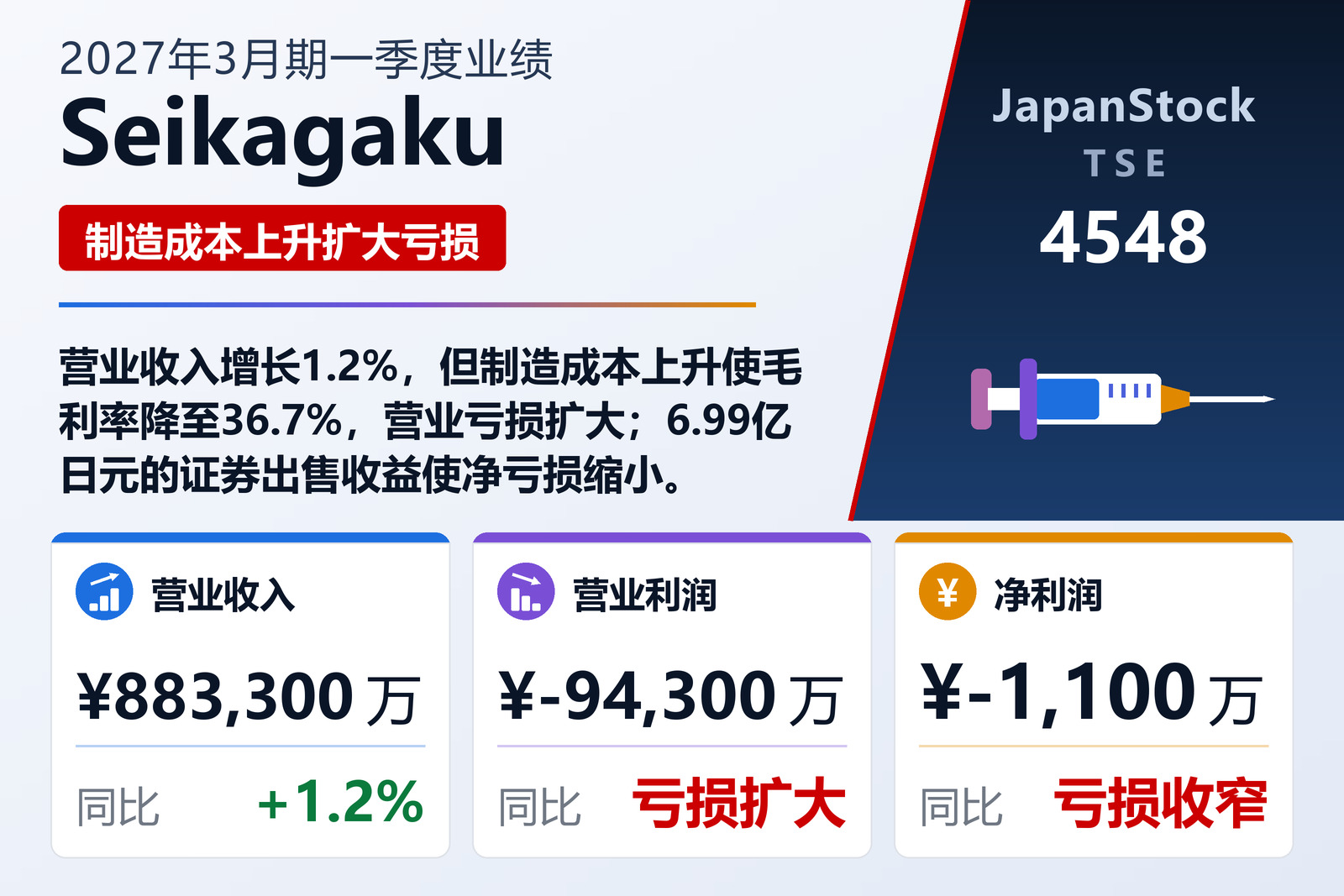 Seikagaku Corporation 2027年3月期第一季度业绩摘要