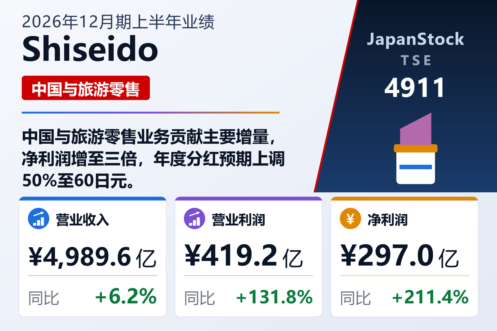 Shiseido 2026年12月期上半年业绩摘要