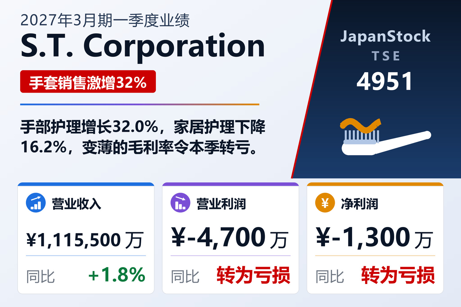 爱适宜2027年3月期第一季度业绩摘要