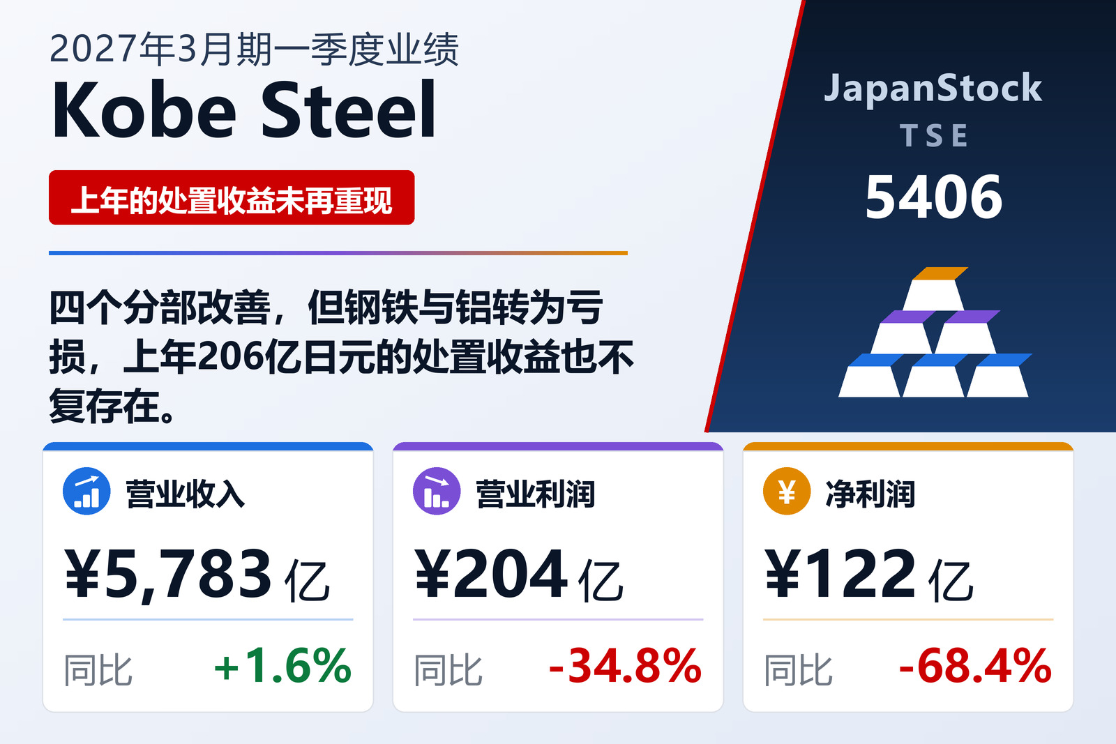 神户制钢2027年3月期第一季度业绩摘要
