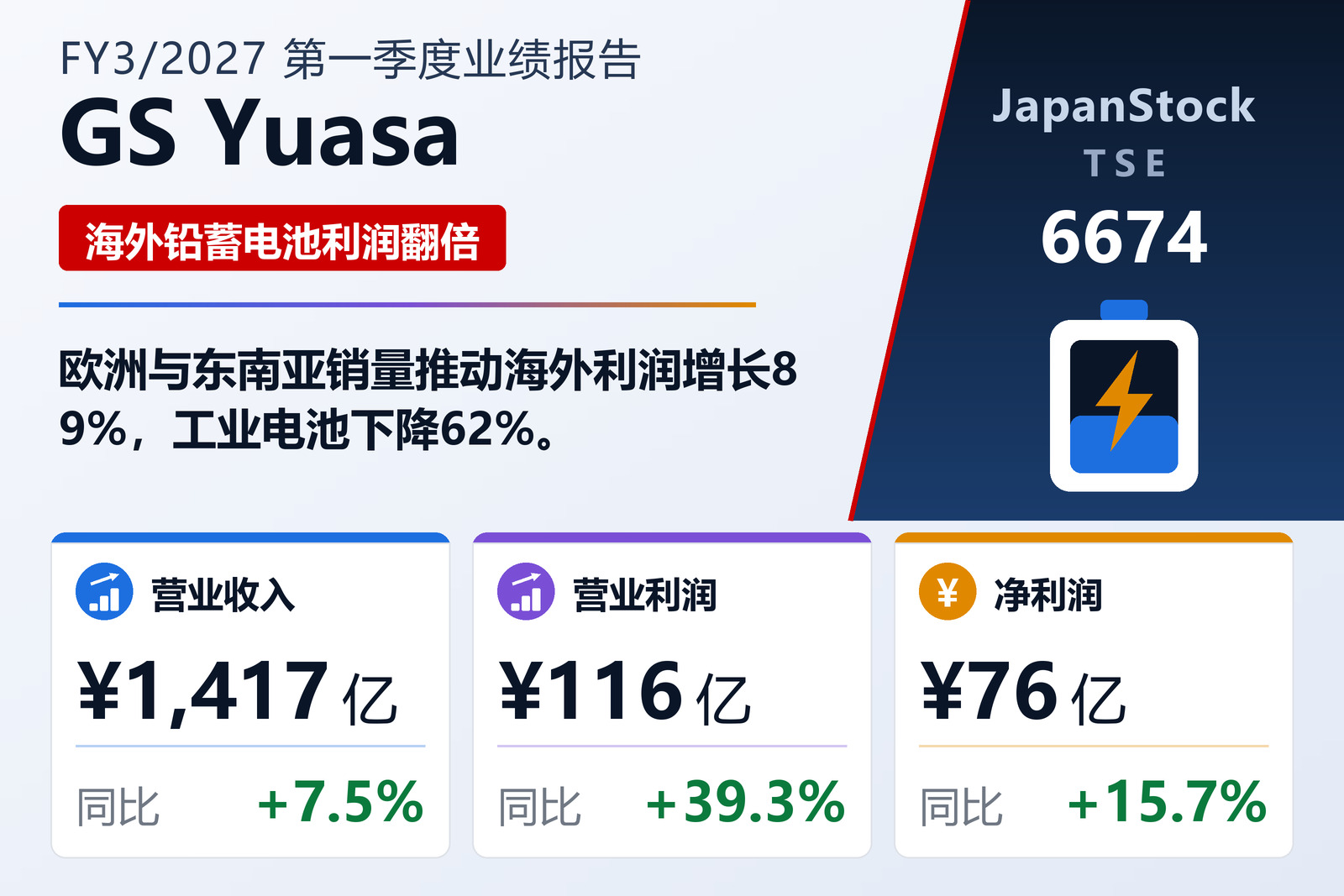 GS汤浅2027年3月期一季度业绩摘要