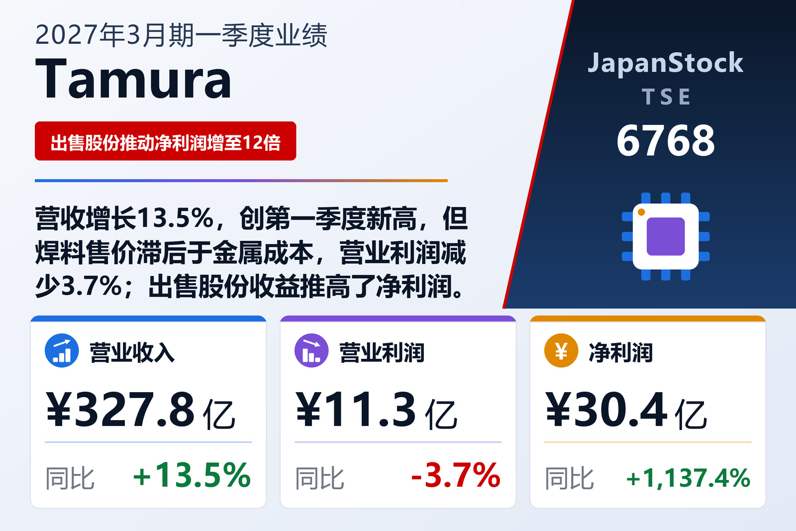 Tamura Corporation 2027年3月期第一季度业绩摘要
