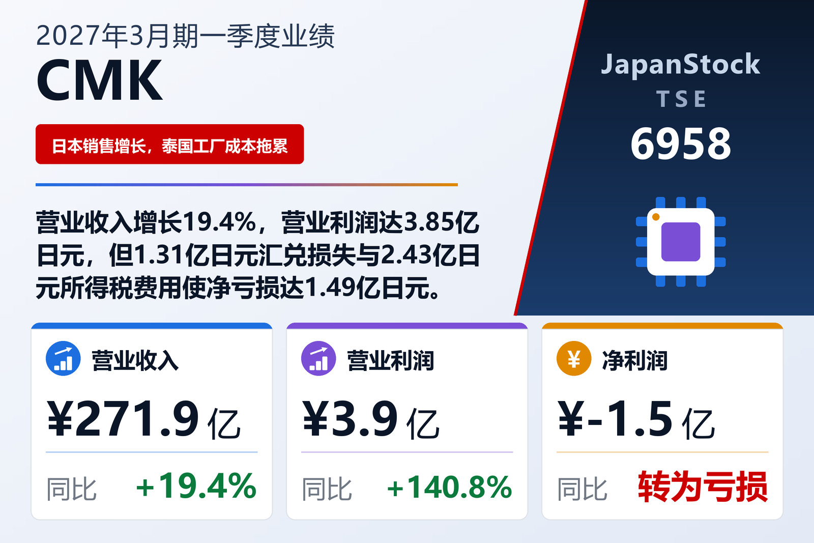 CMK CORPORATION 2027年3月期第一季度业绩摘要