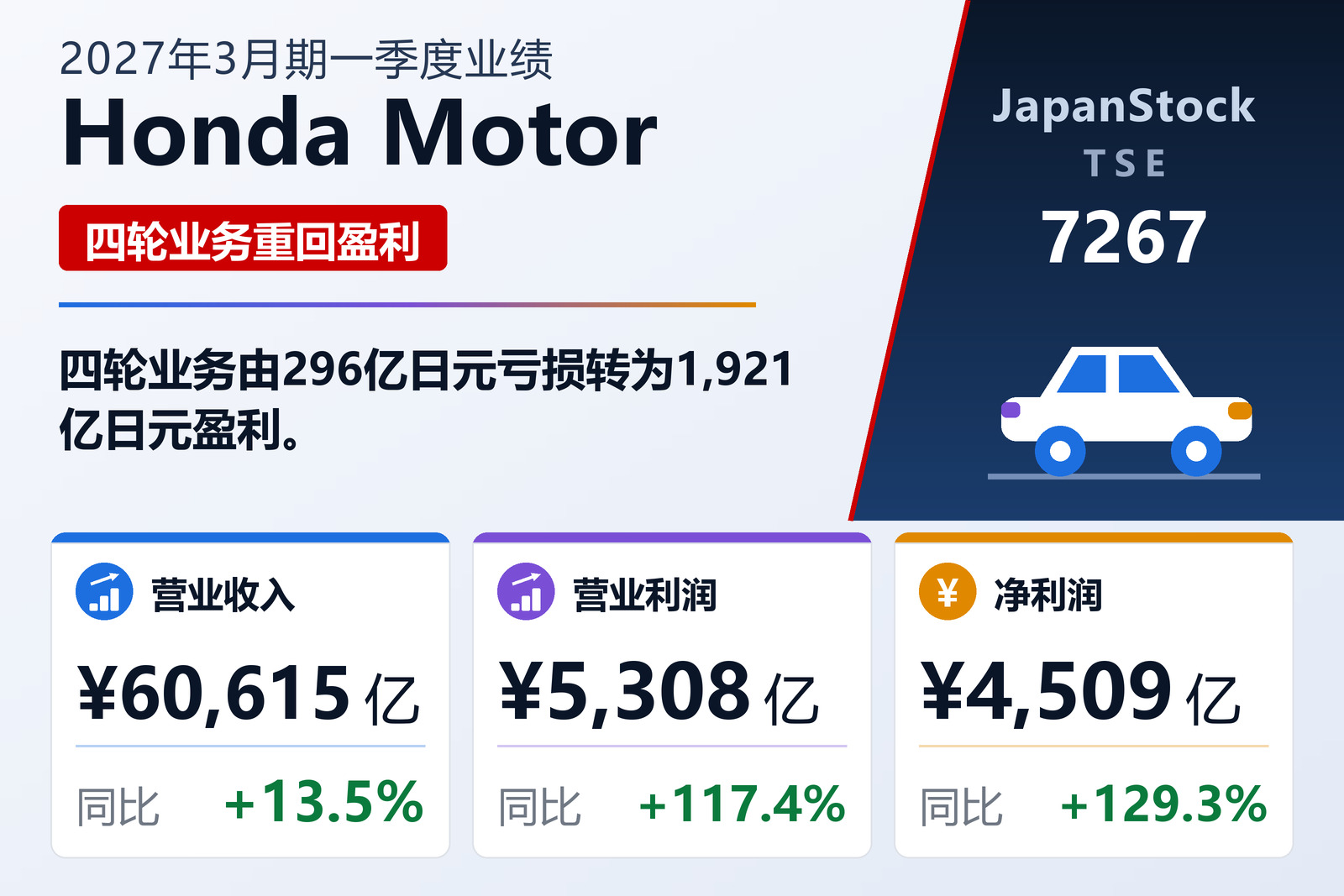 本田技研工业2027年3月期一季度业绩摘要