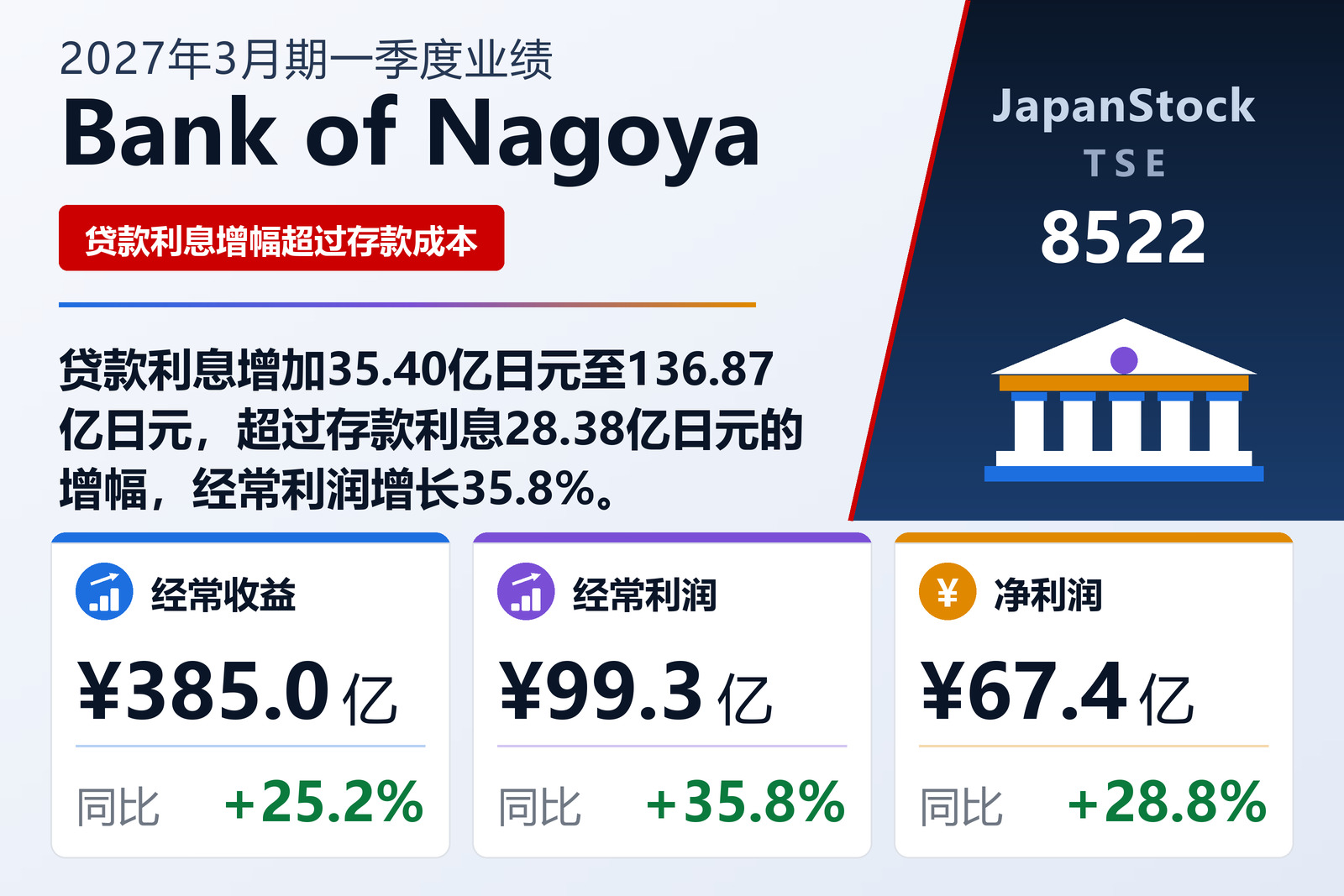 The Bank of Nagoya, Ltd. 2027年3月期一季度业绩摘要