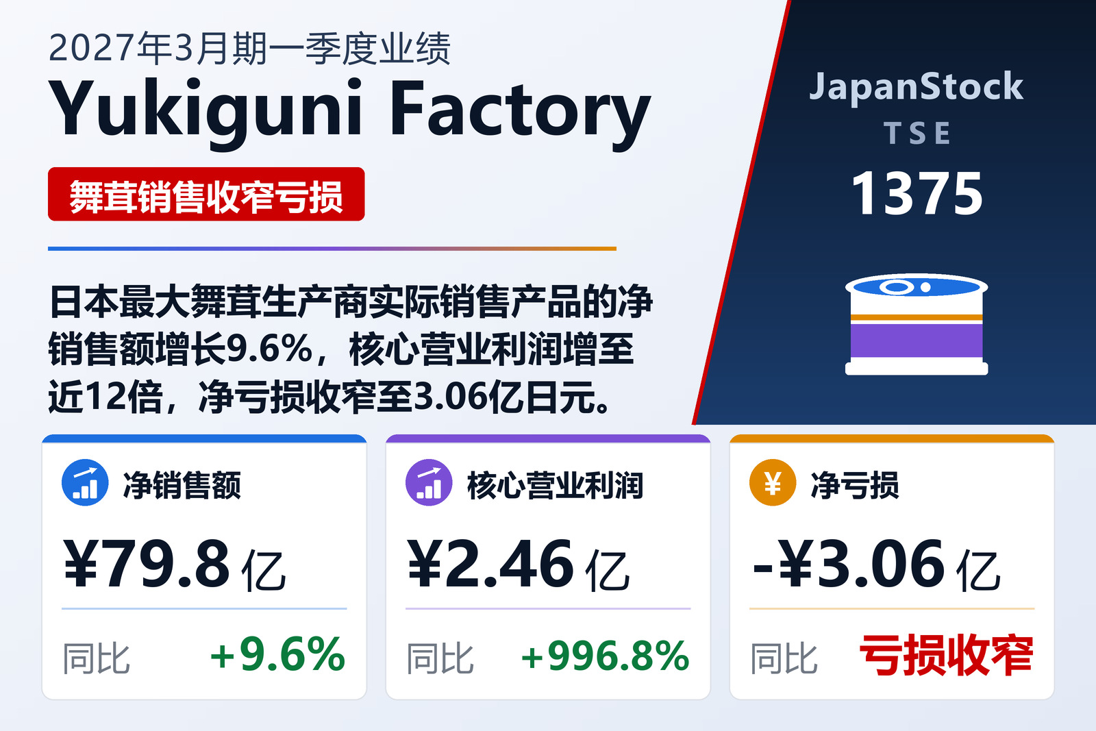 Yukiguni Factory 2027年3月期一季度业绩摘要