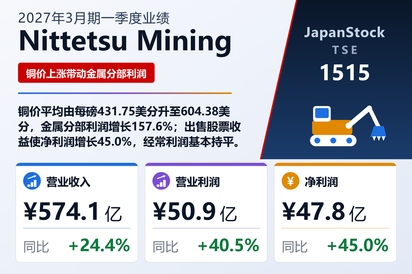 Nittetsu Mining Co., Ltd. 2027年3月期第一季度业绩摘要