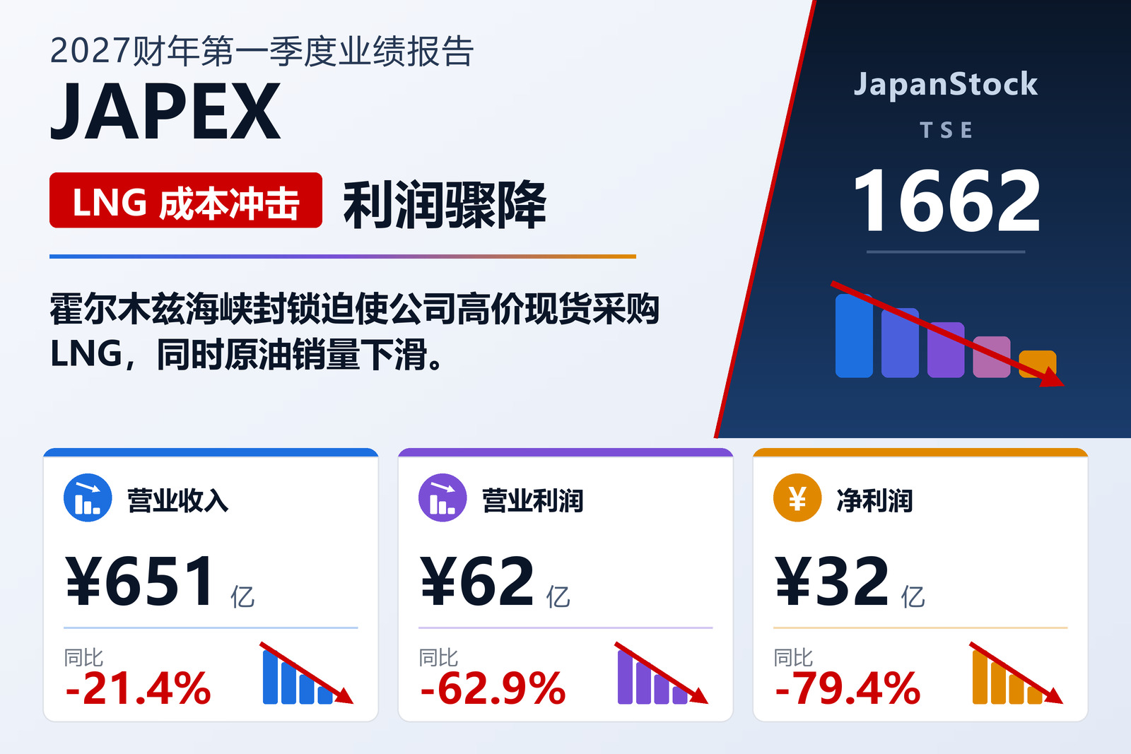 JAPEX 2027 财年第一季度业绩摘要