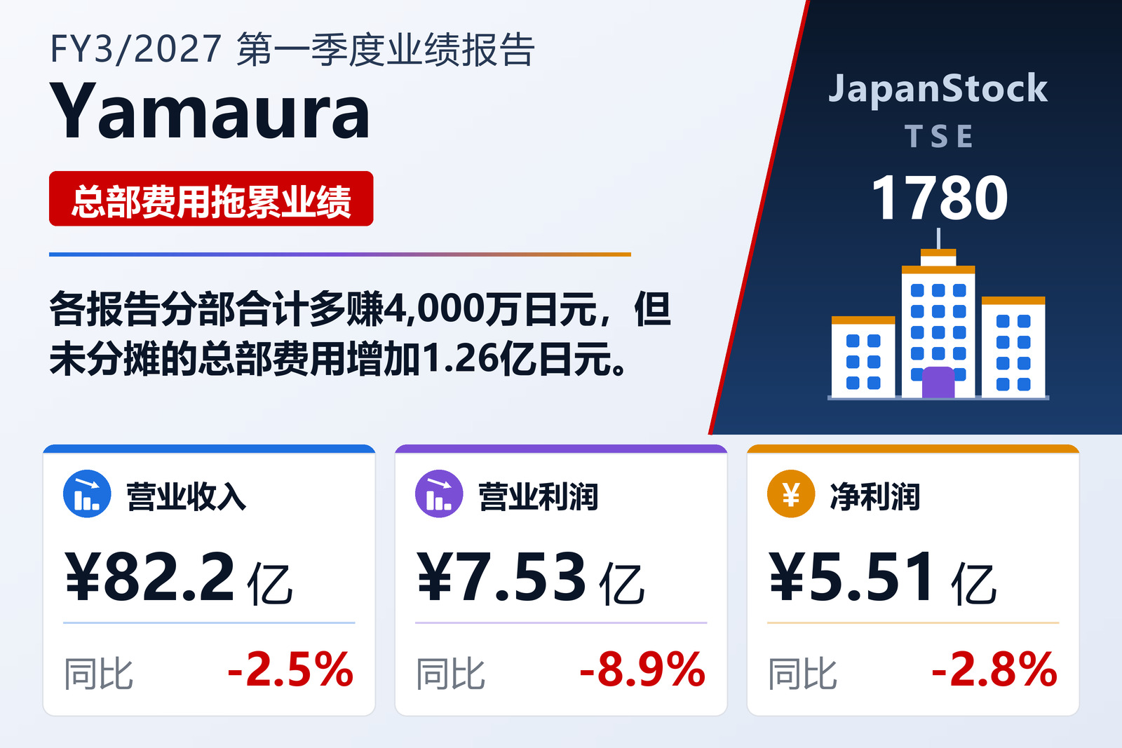 Yamaura 2027年3月期第一季度业绩摘要