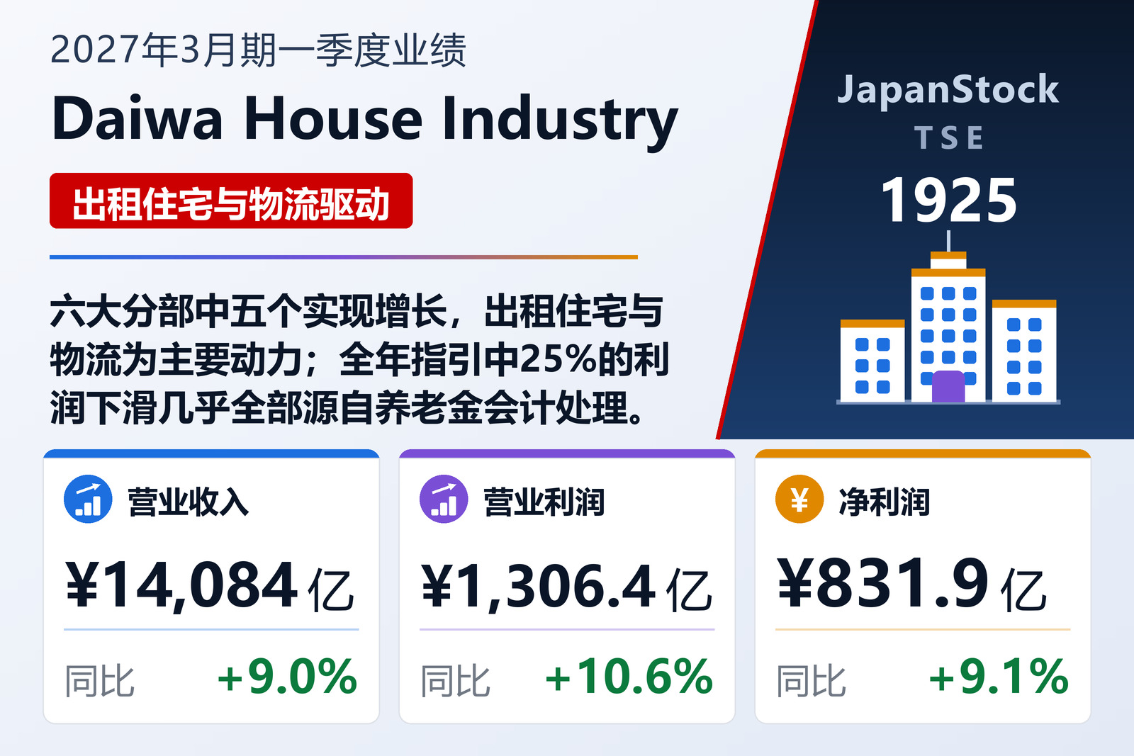 Daiwa House Industry 2027年3月期一季度业绩摘要