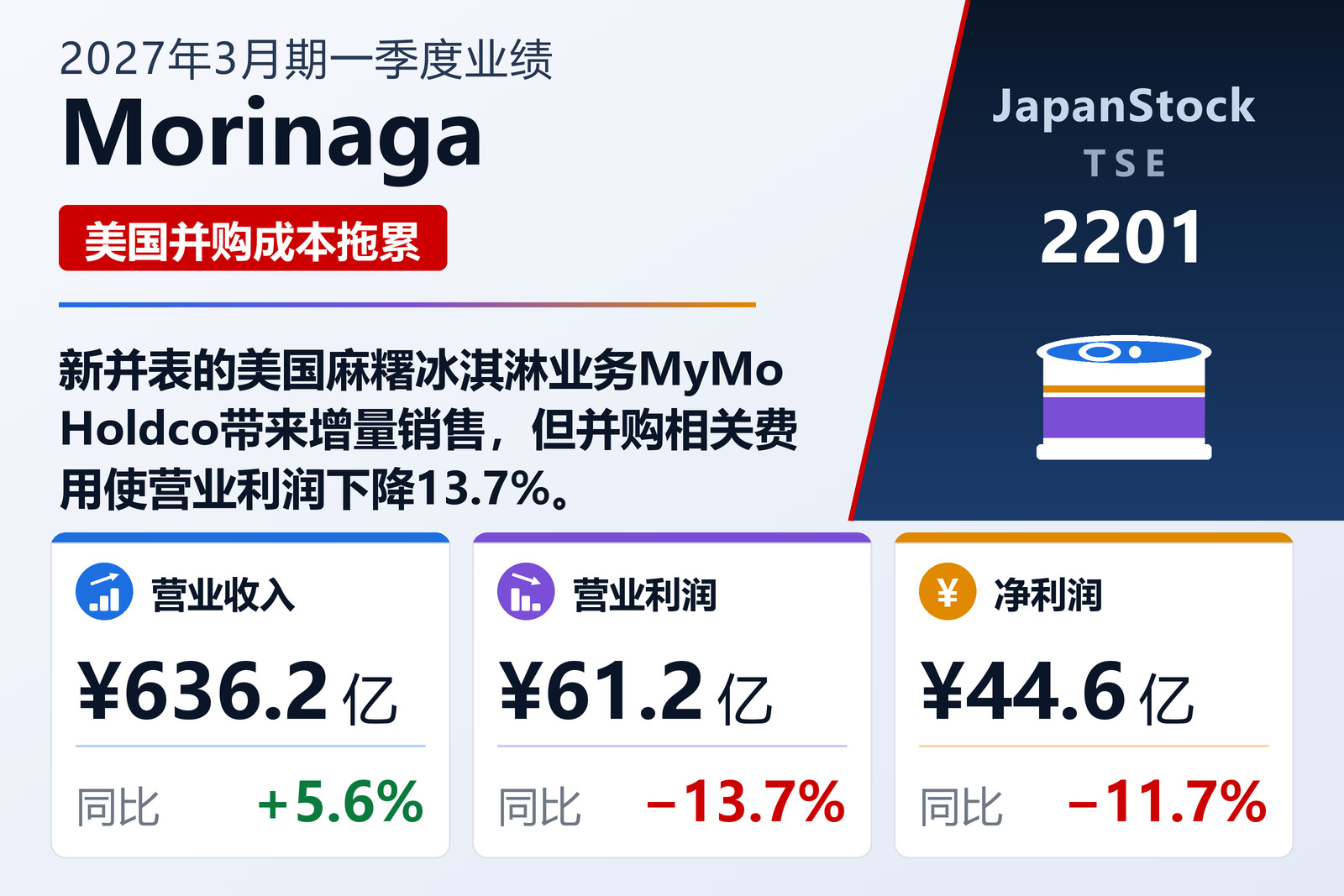 Morinaga &2027年3月期一季度业绩摘要
