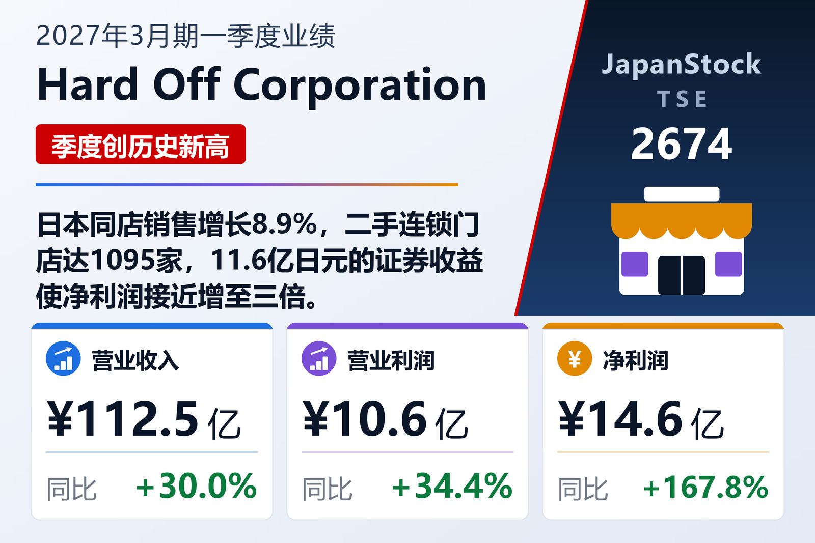 Hard Off Corporation 2027年3月期一季度业绩摘要