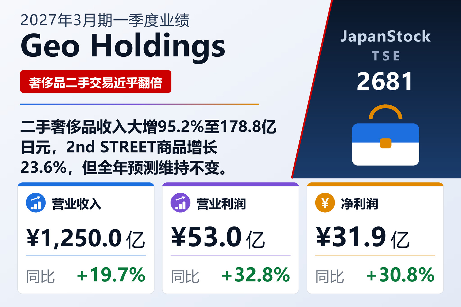 Geo Holdings 2027年3月期一季度业绩摘要