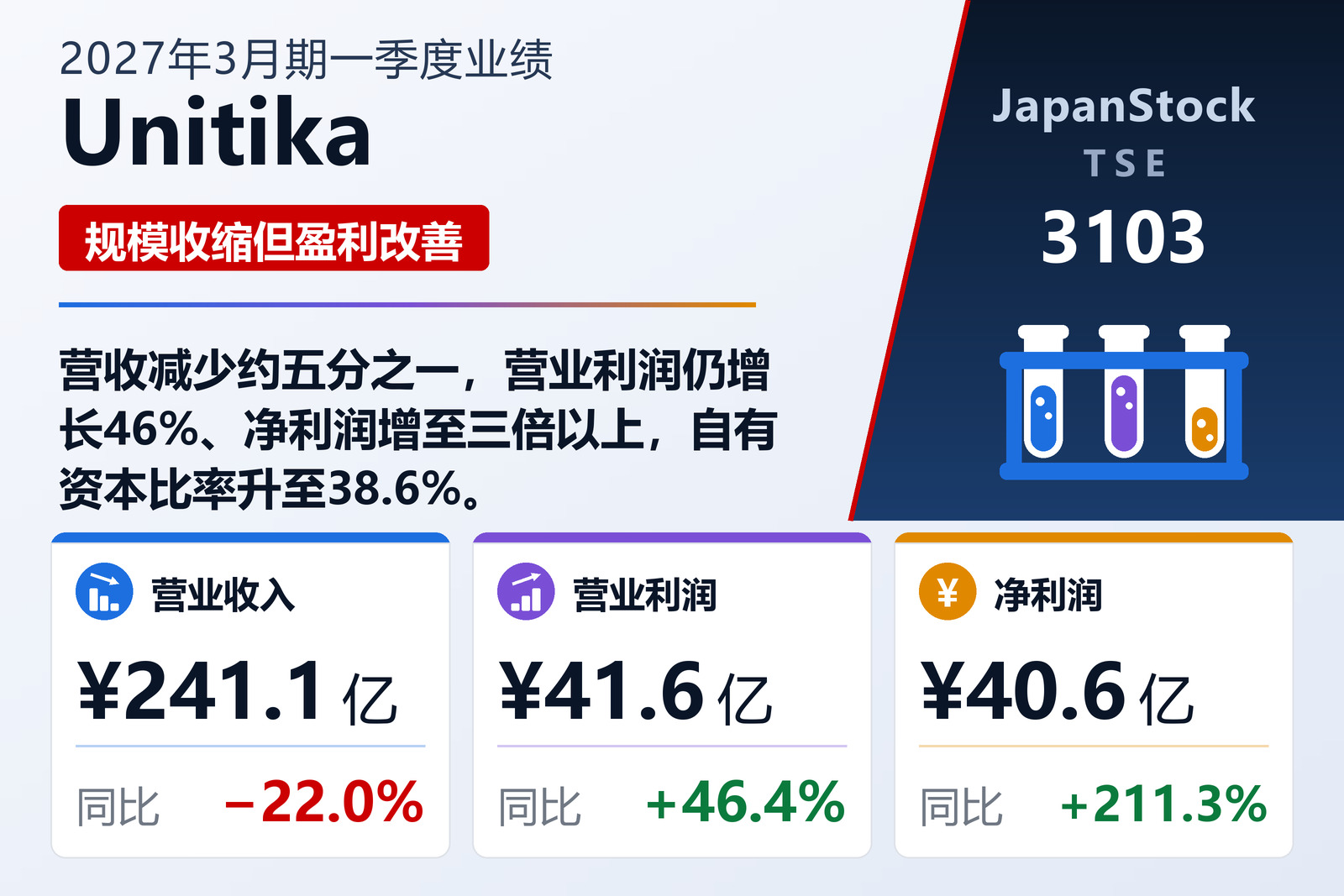 Unitika 2027年3月期一季度业绩摘要