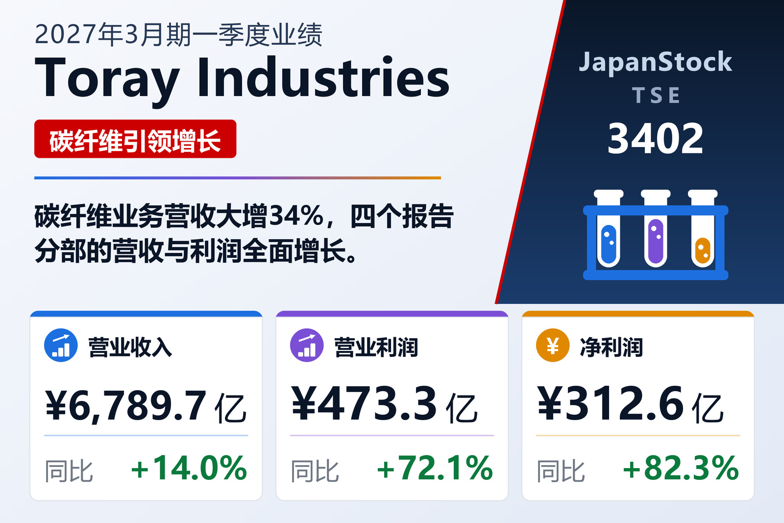 Toray Industries 2027年3月期一季度业绩摘要