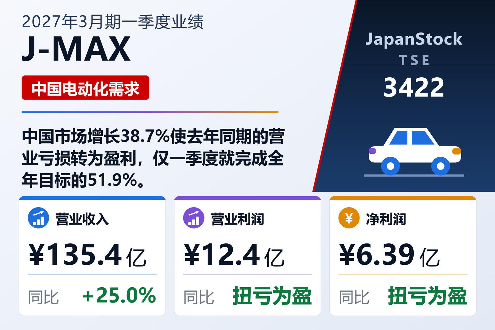 J-MAX 2027年3月期一季度业绩摘要