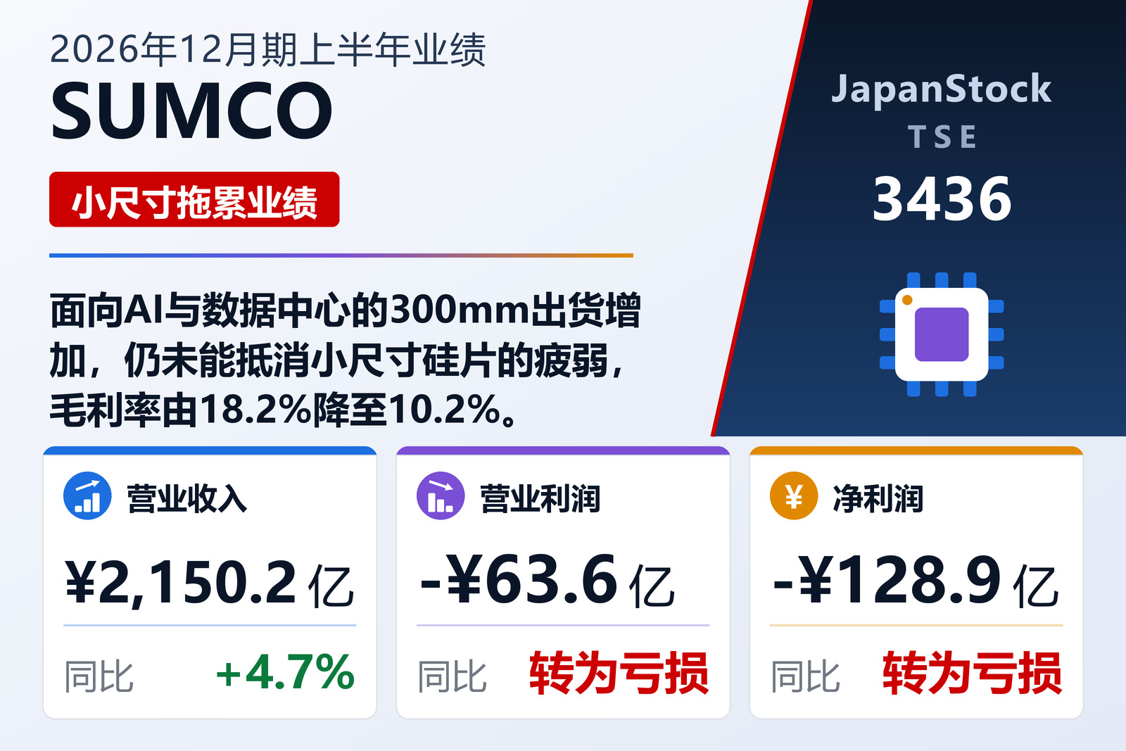 SUMCO 2026年12月期上半年业绩摘要