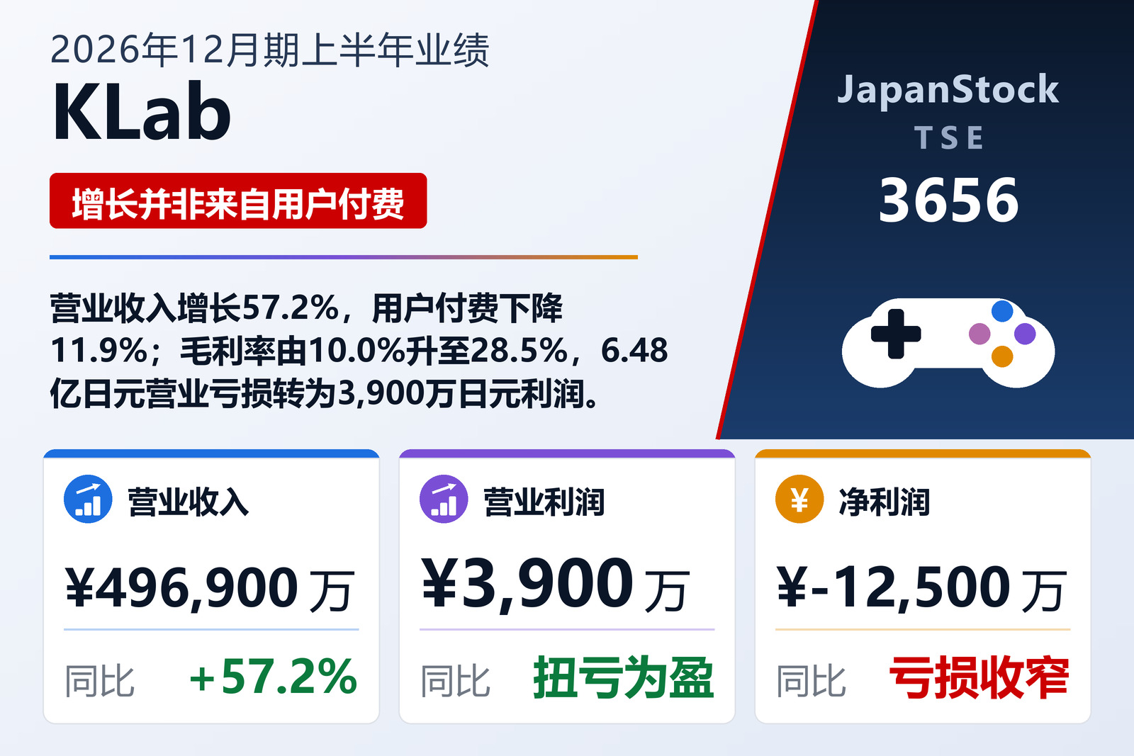 KLab Inc. 2026年12月期上半年业绩摘要