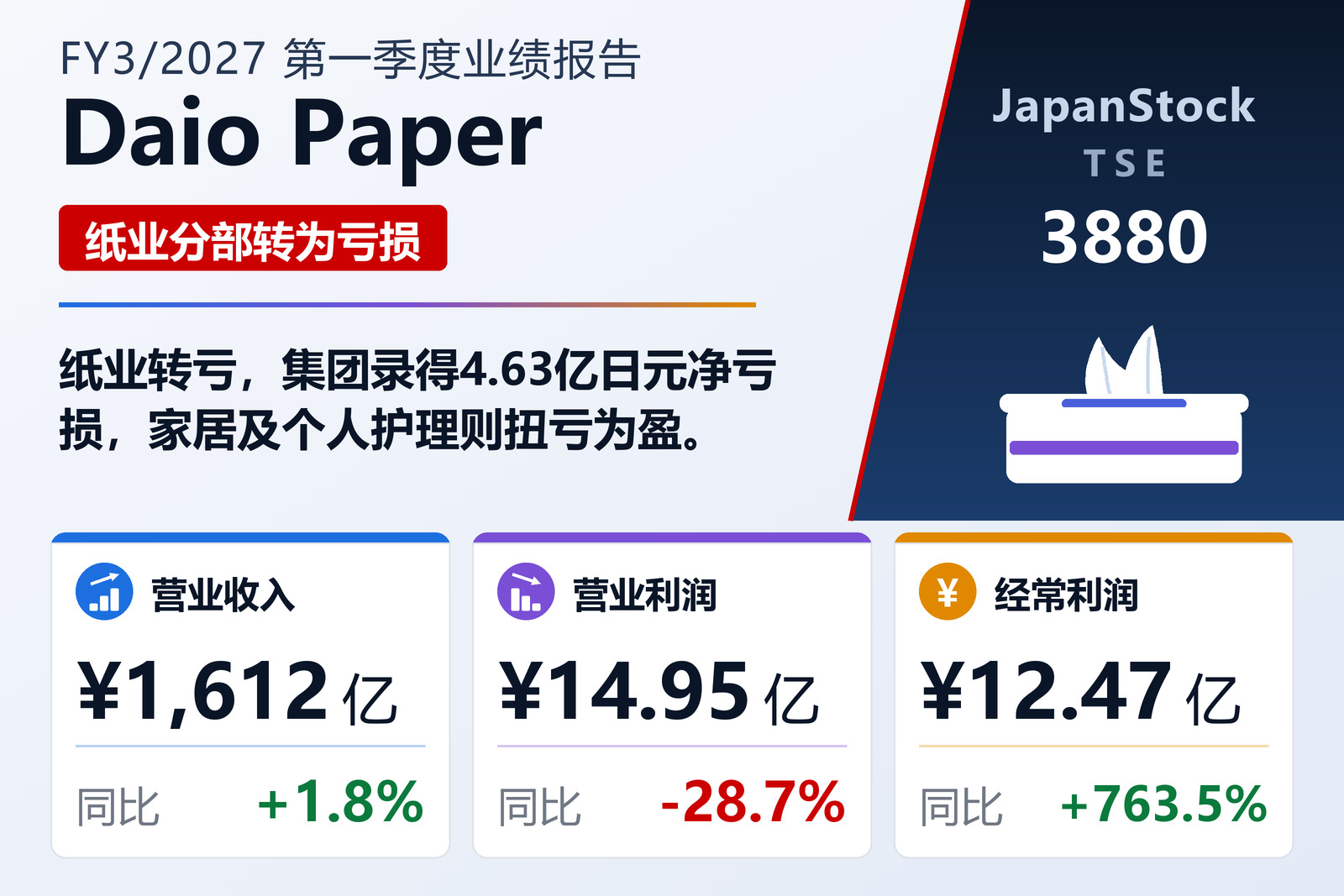 大王制纸2027年3月期一季度业绩摘要