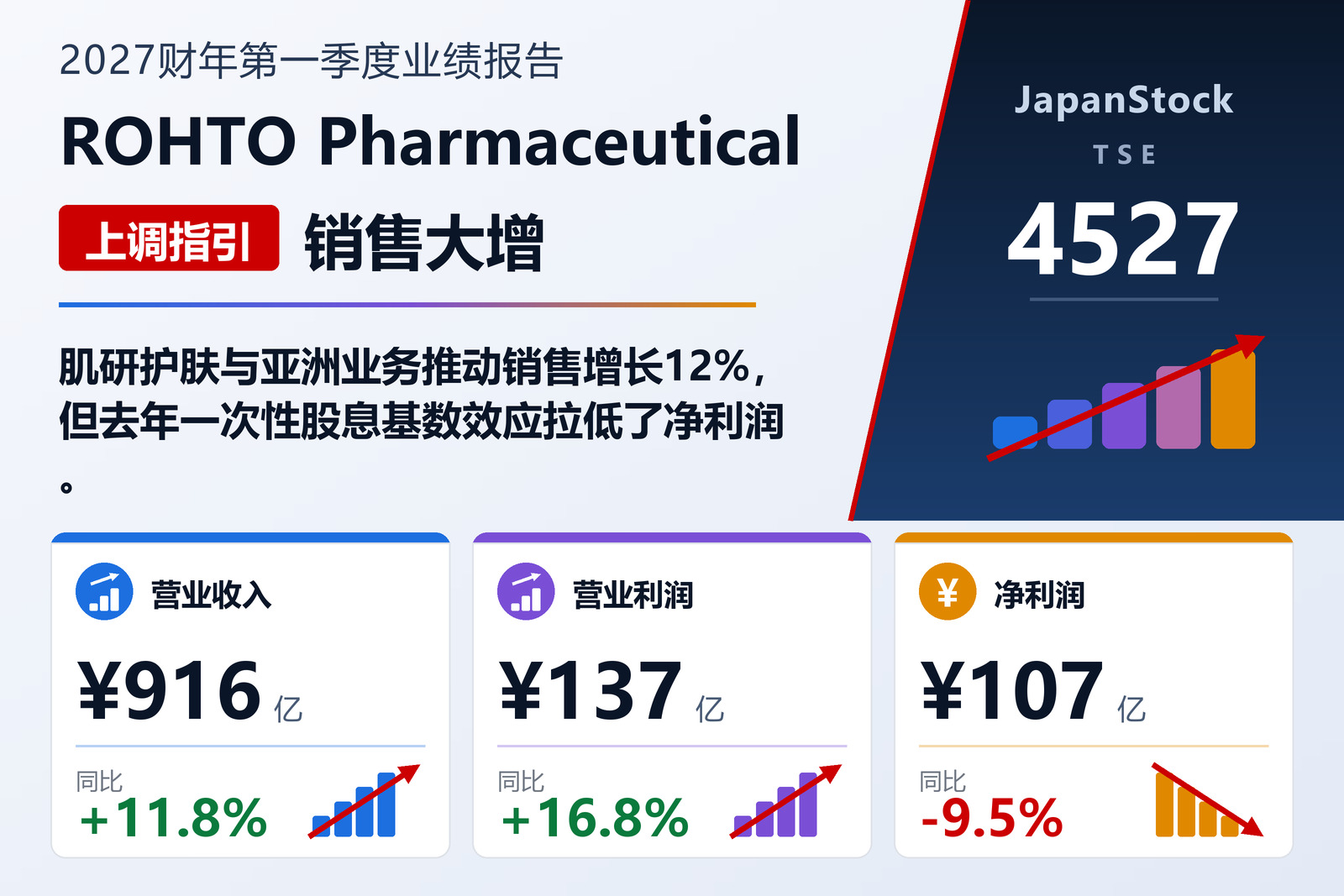 乐敦制药 2027 财年第一季度业绩摘要