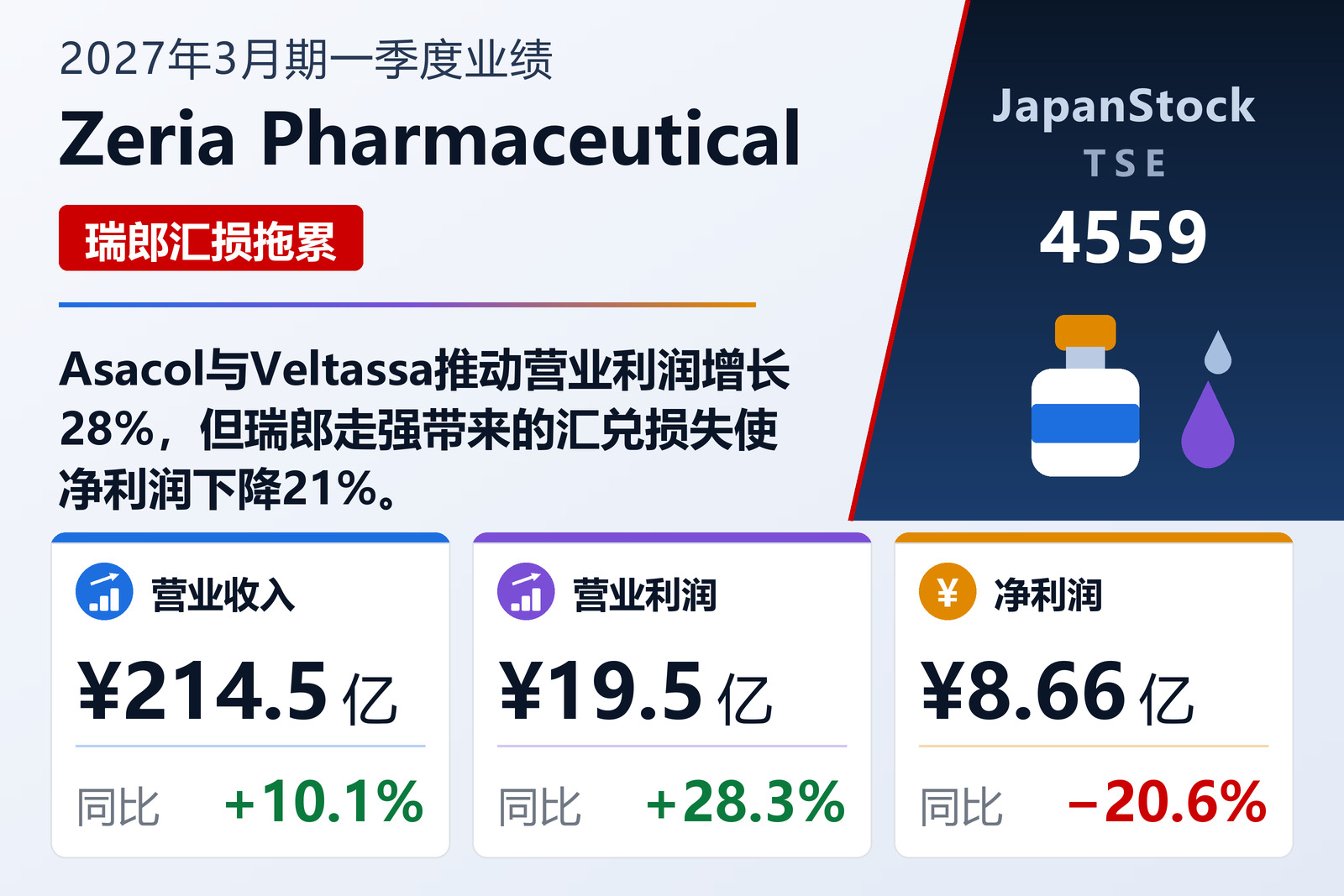Zeria Pharmaceutical 2027年3月期一季度业绩摘要