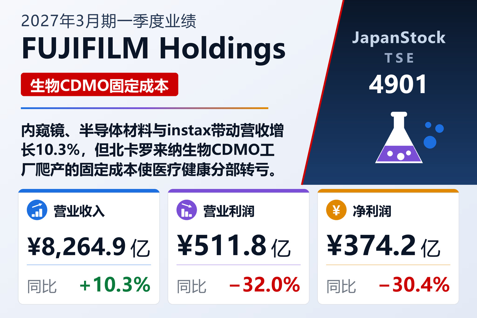 FUJIFILM Holdings 2027年3月期一季度业绩摘要