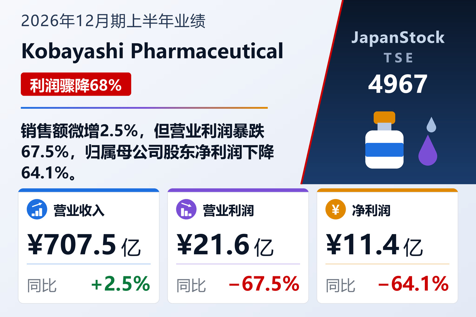 Kobayashi Pharmaceutical 2026年12月期上半年业绩摘要